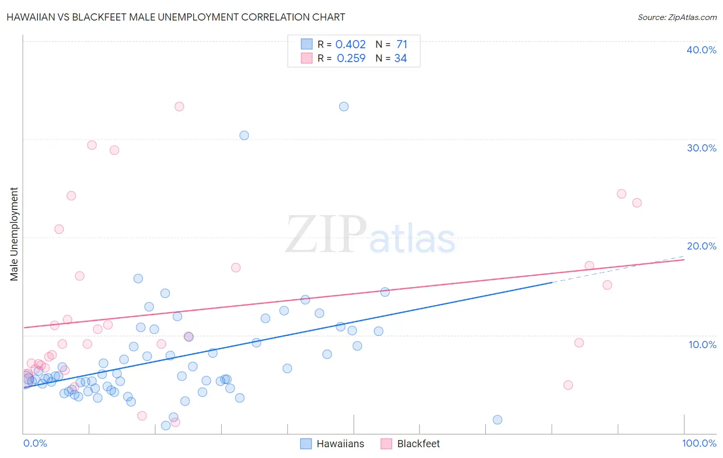 Hawaiian vs Blackfeet Male Unemployment