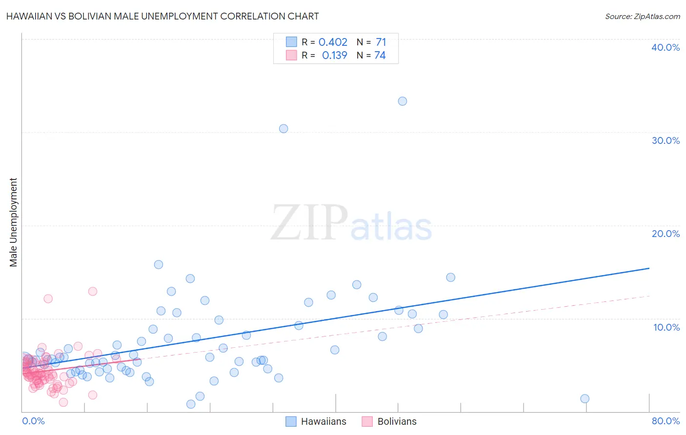 Hawaiian vs Bolivian Male Unemployment