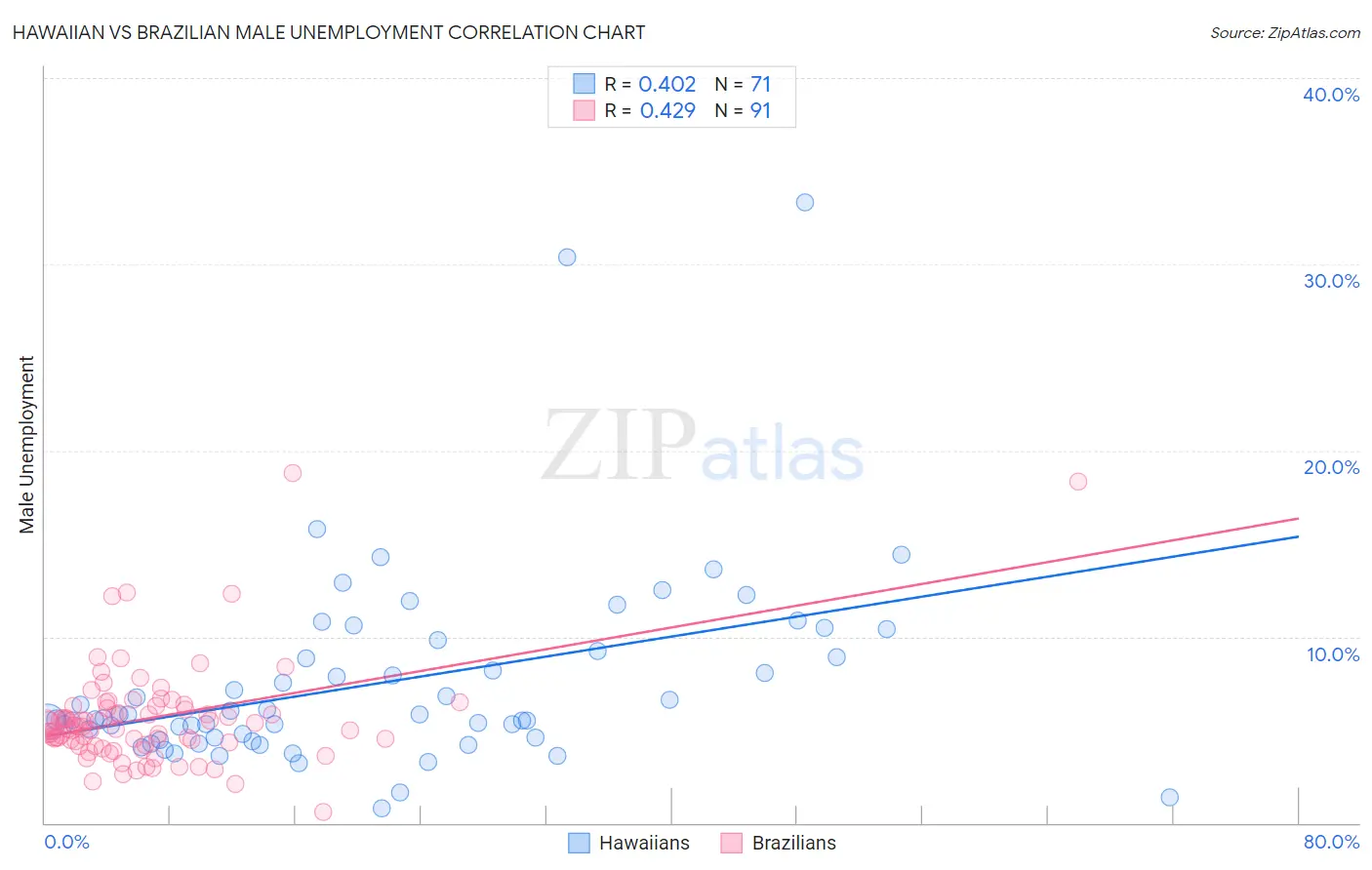 Hawaiian vs Brazilian Male Unemployment