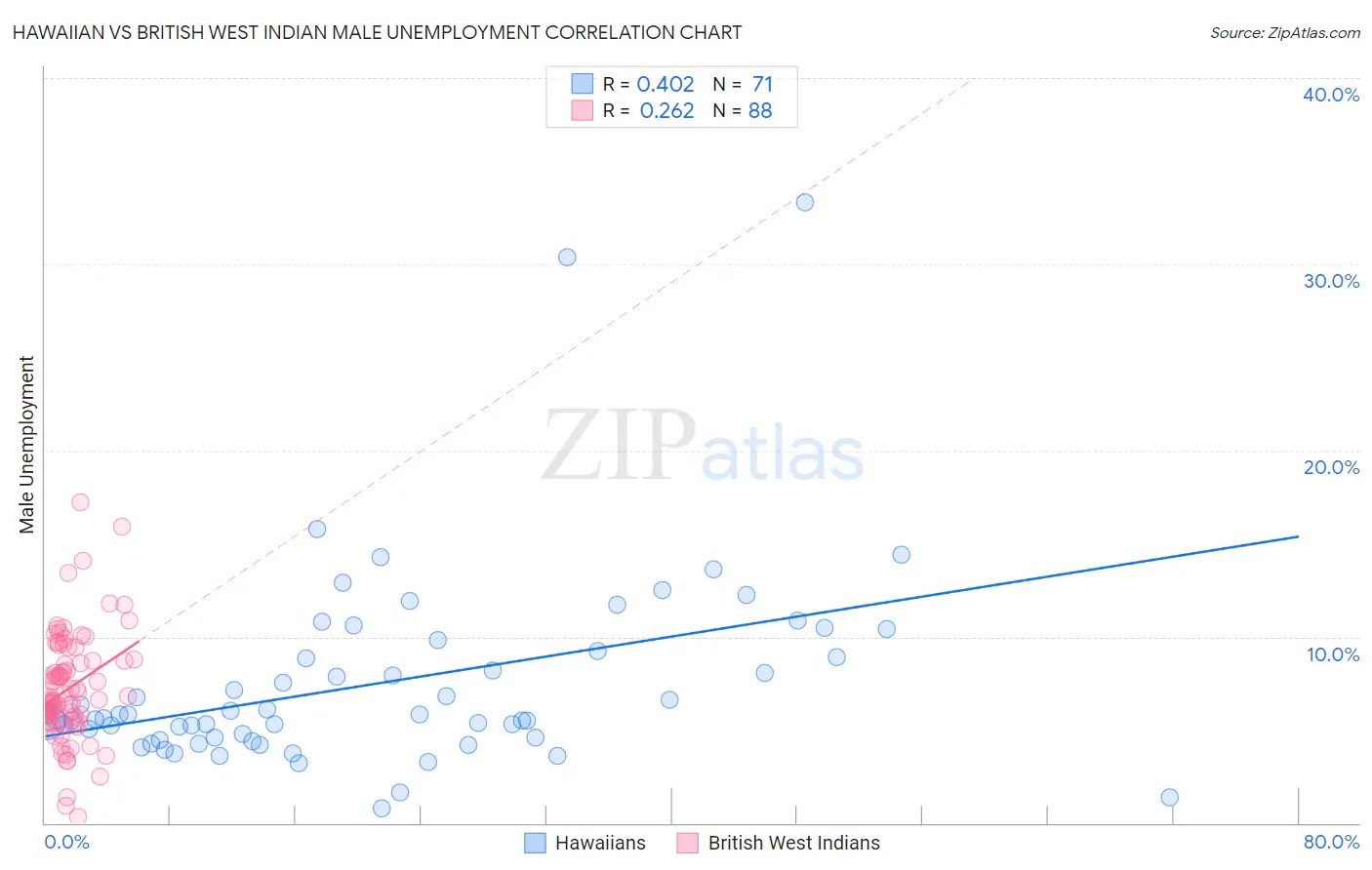Hawaiian vs British West Indian Male Unemployment