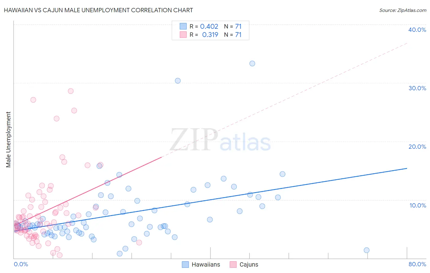 Hawaiian vs Cajun Male Unemployment