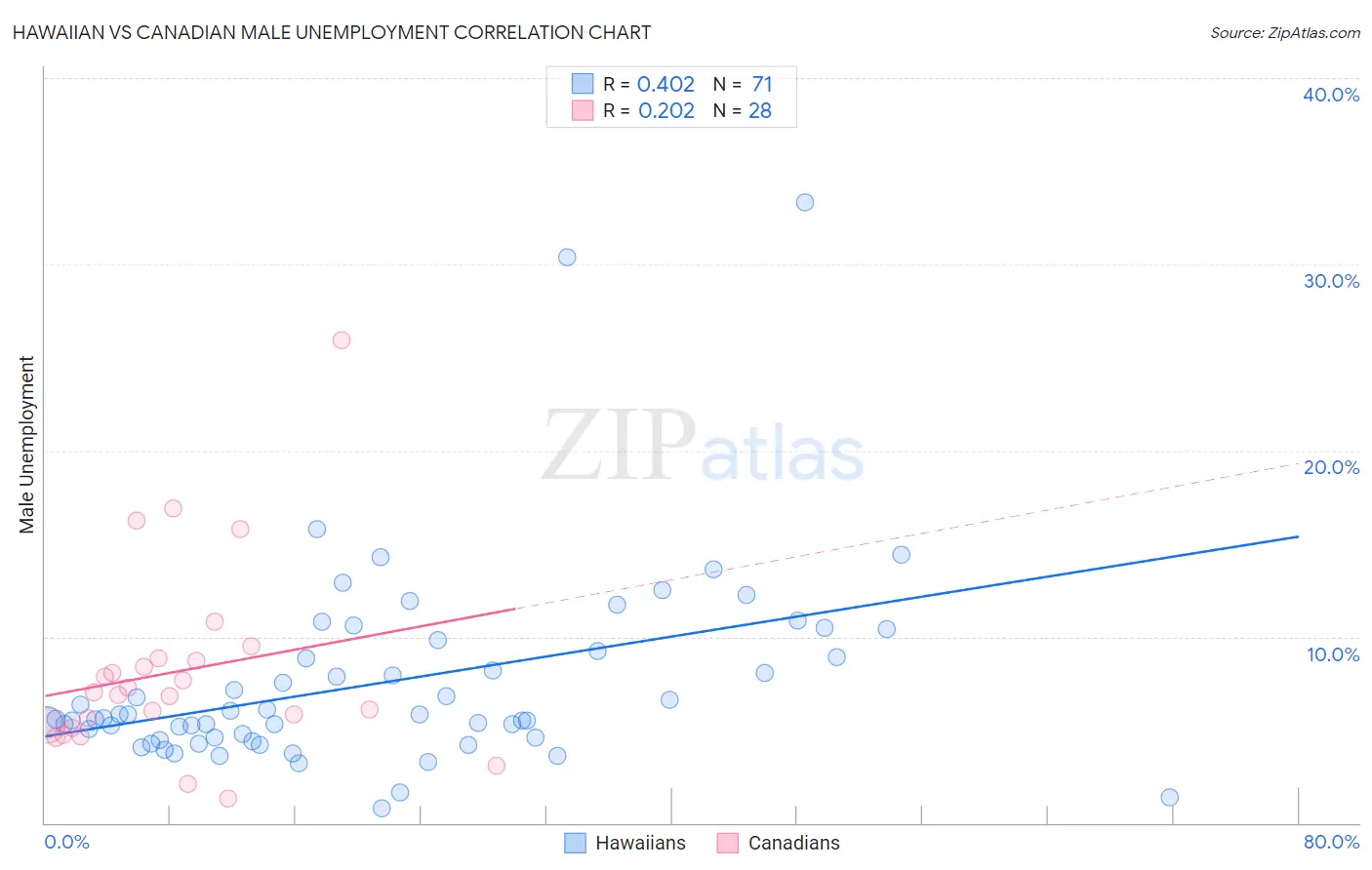 Hawaiian vs Canadian Male Unemployment