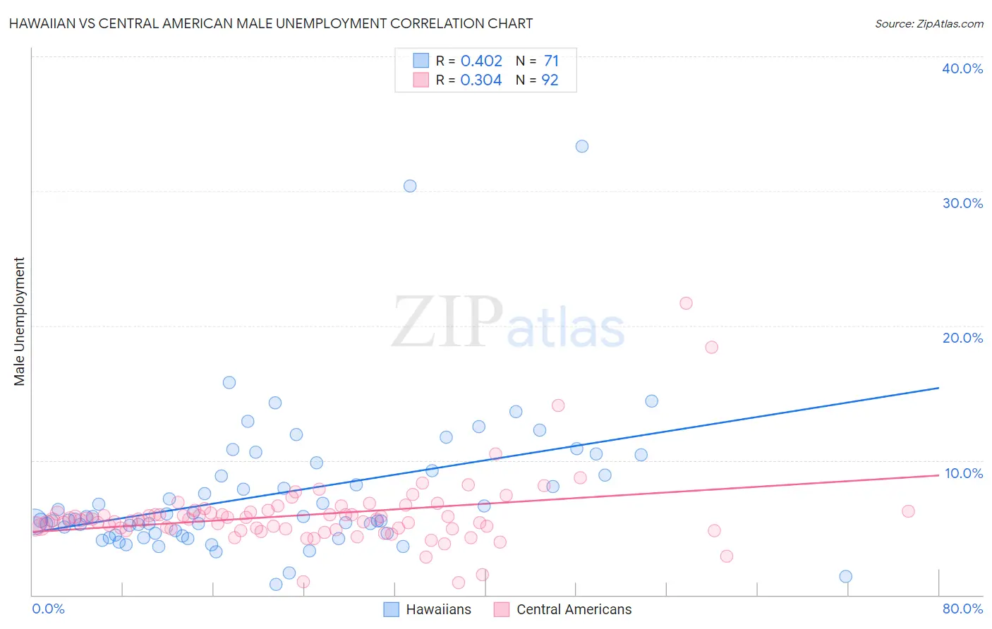 Hawaiian vs Central American Male Unemployment