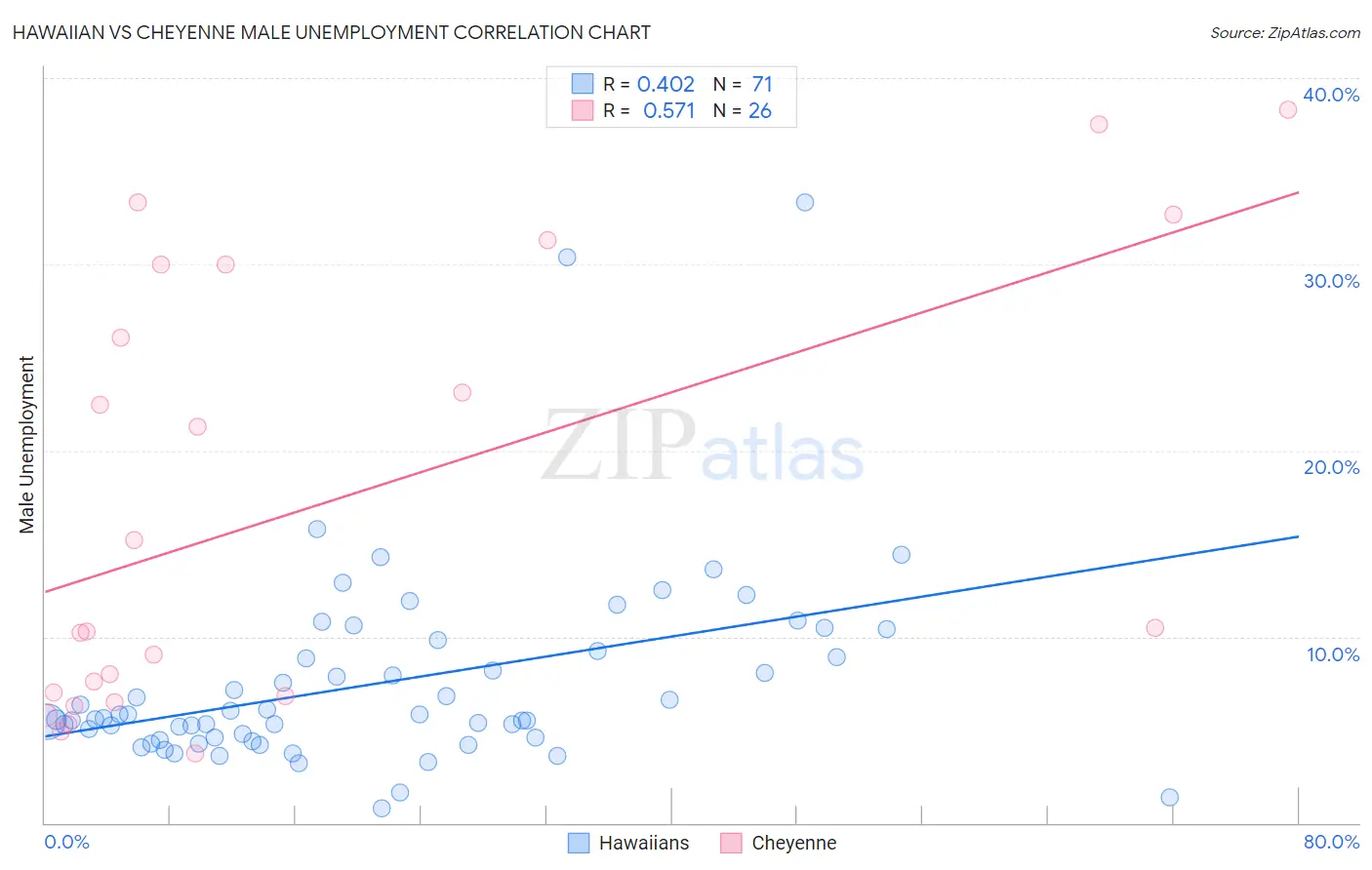 Hawaiian vs Cheyenne Male Unemployment