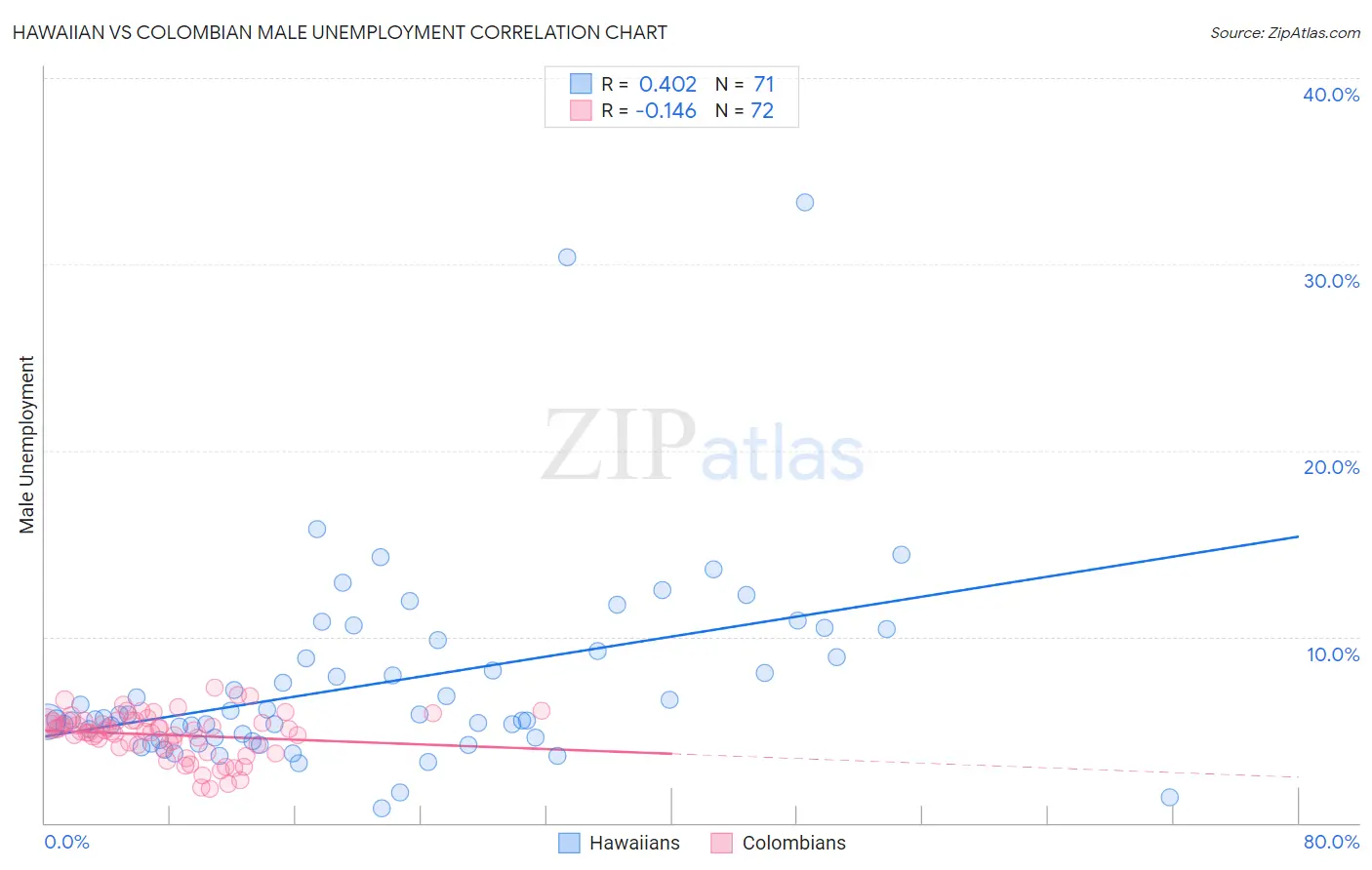 Hawaiian vs Colombian Male Unemployment