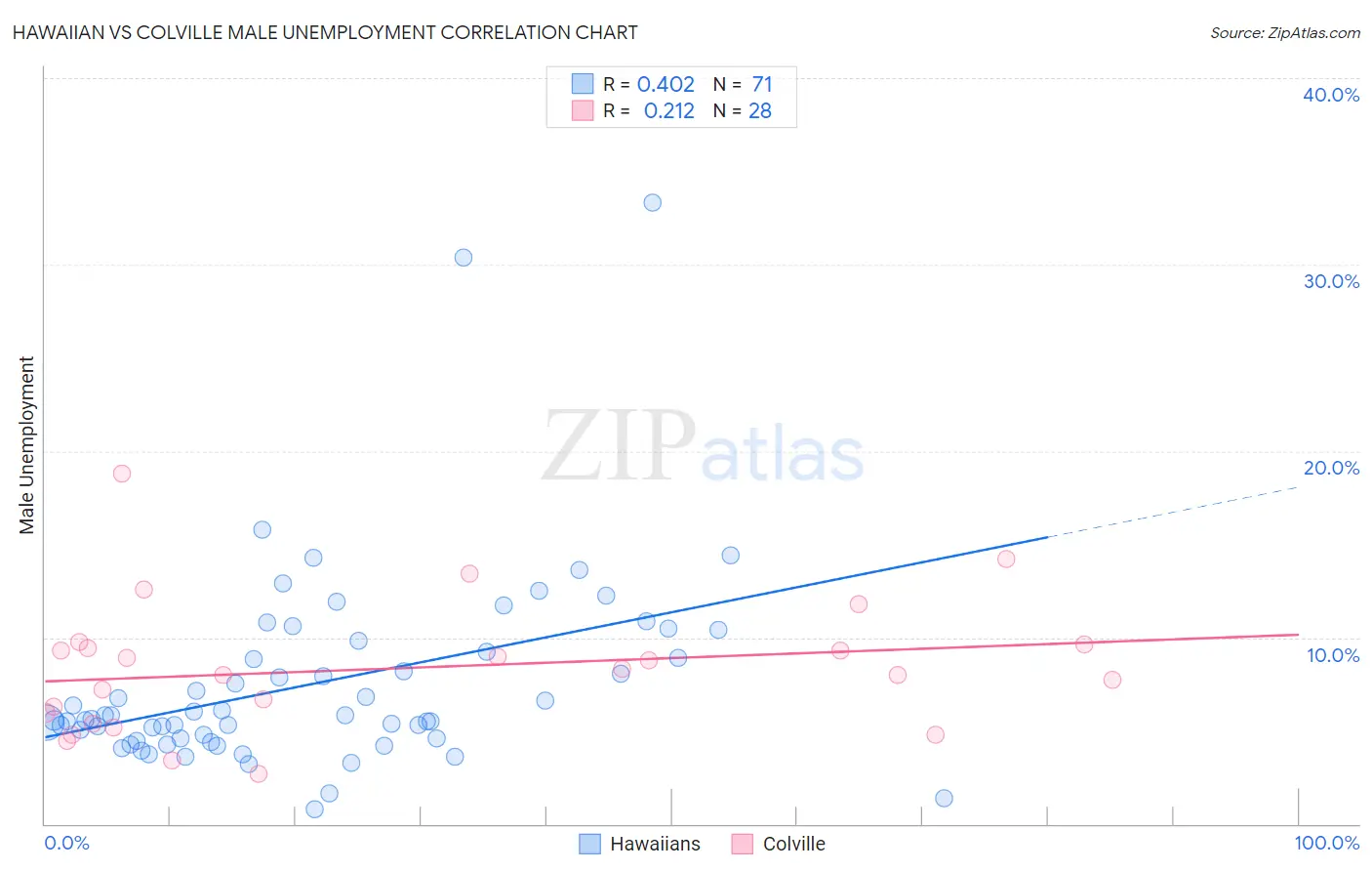 Hawaiian vs Colville Male Unemployment