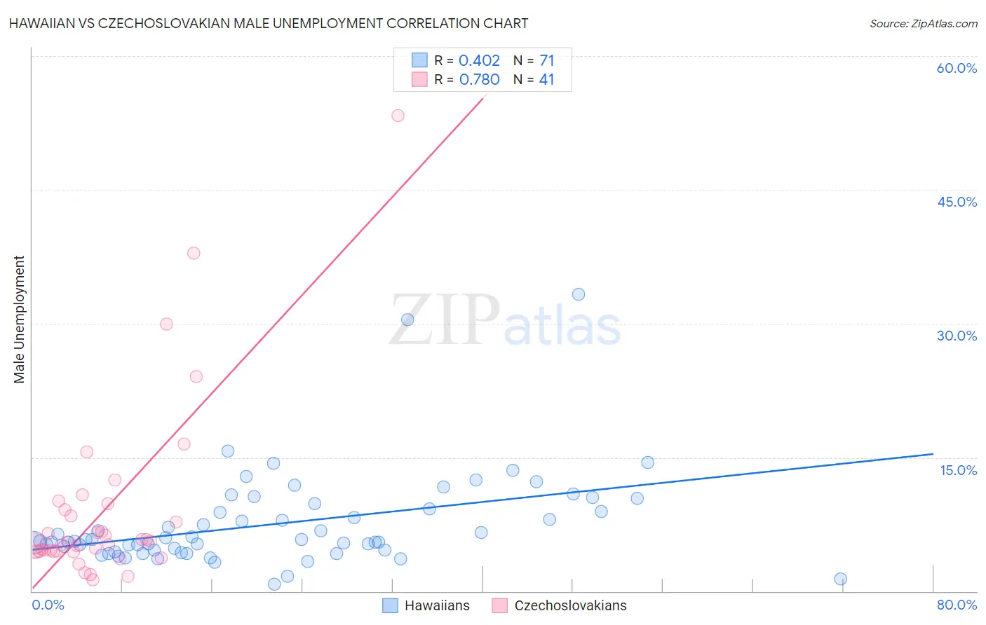 Hawaiian vs Czechoslovakian Male Unemployment