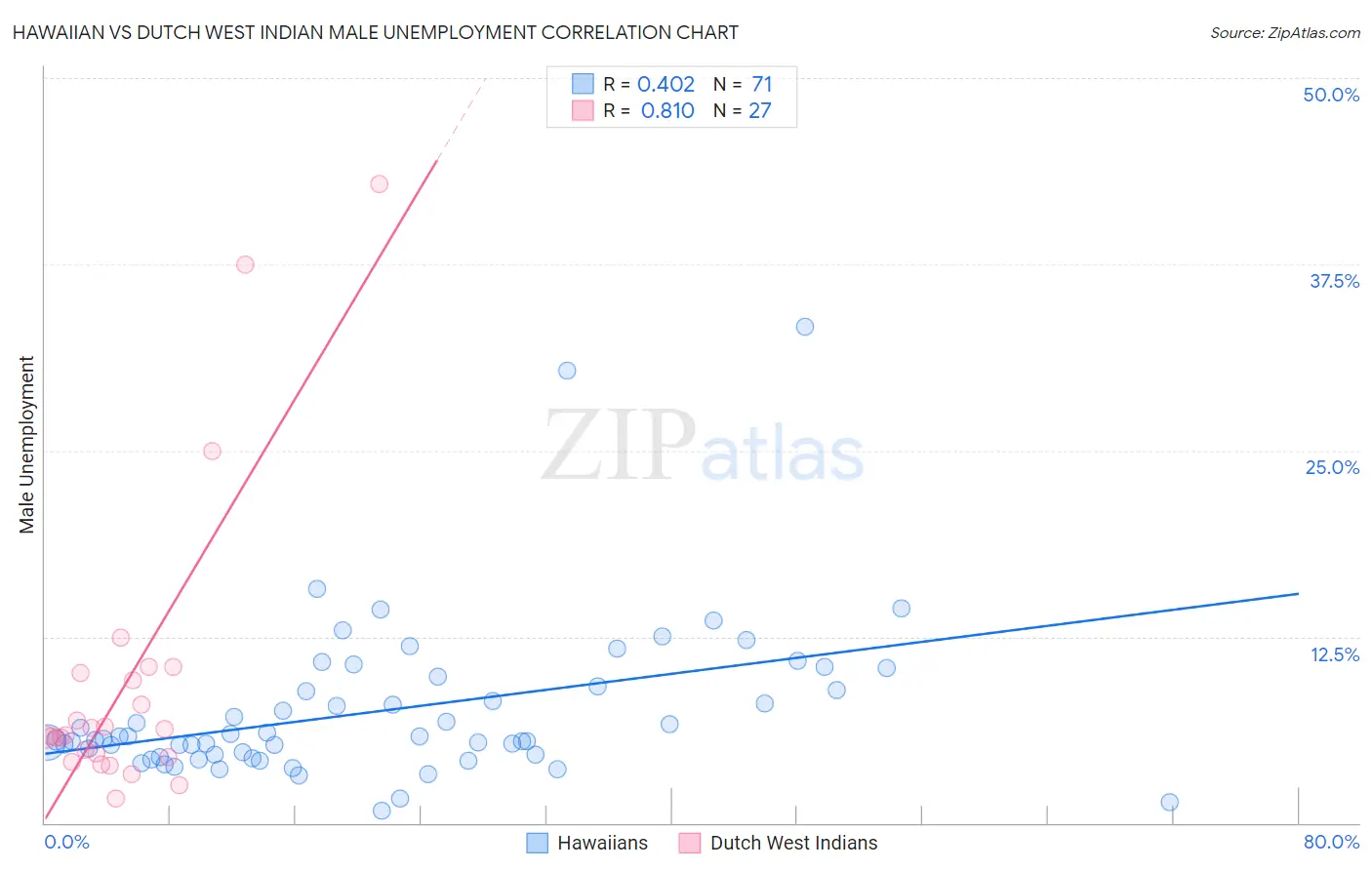 Hawaiian vs Dutch West Indian Male Unemployment