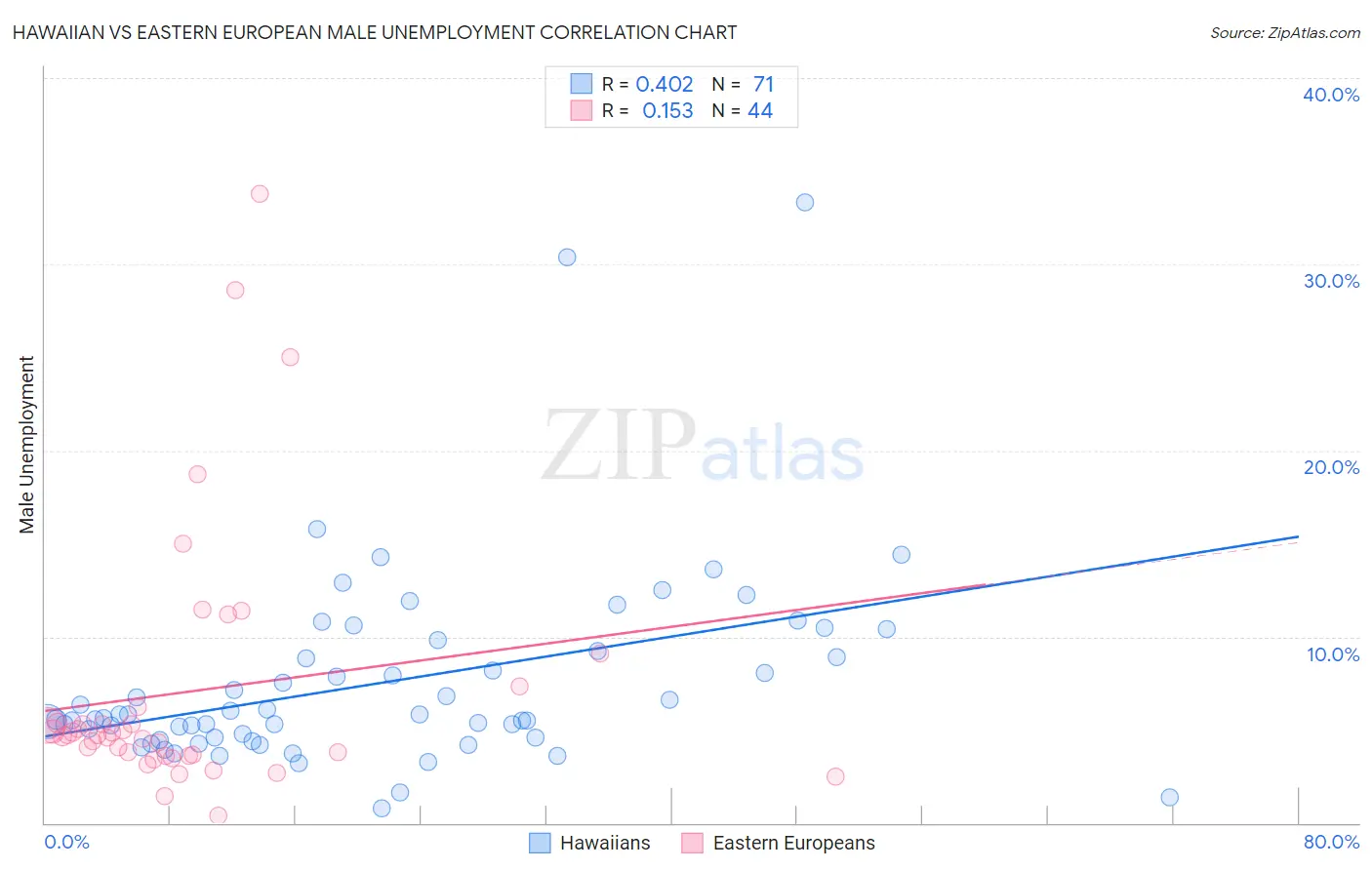 Hawaiian vs Eastern European Male Unemployment