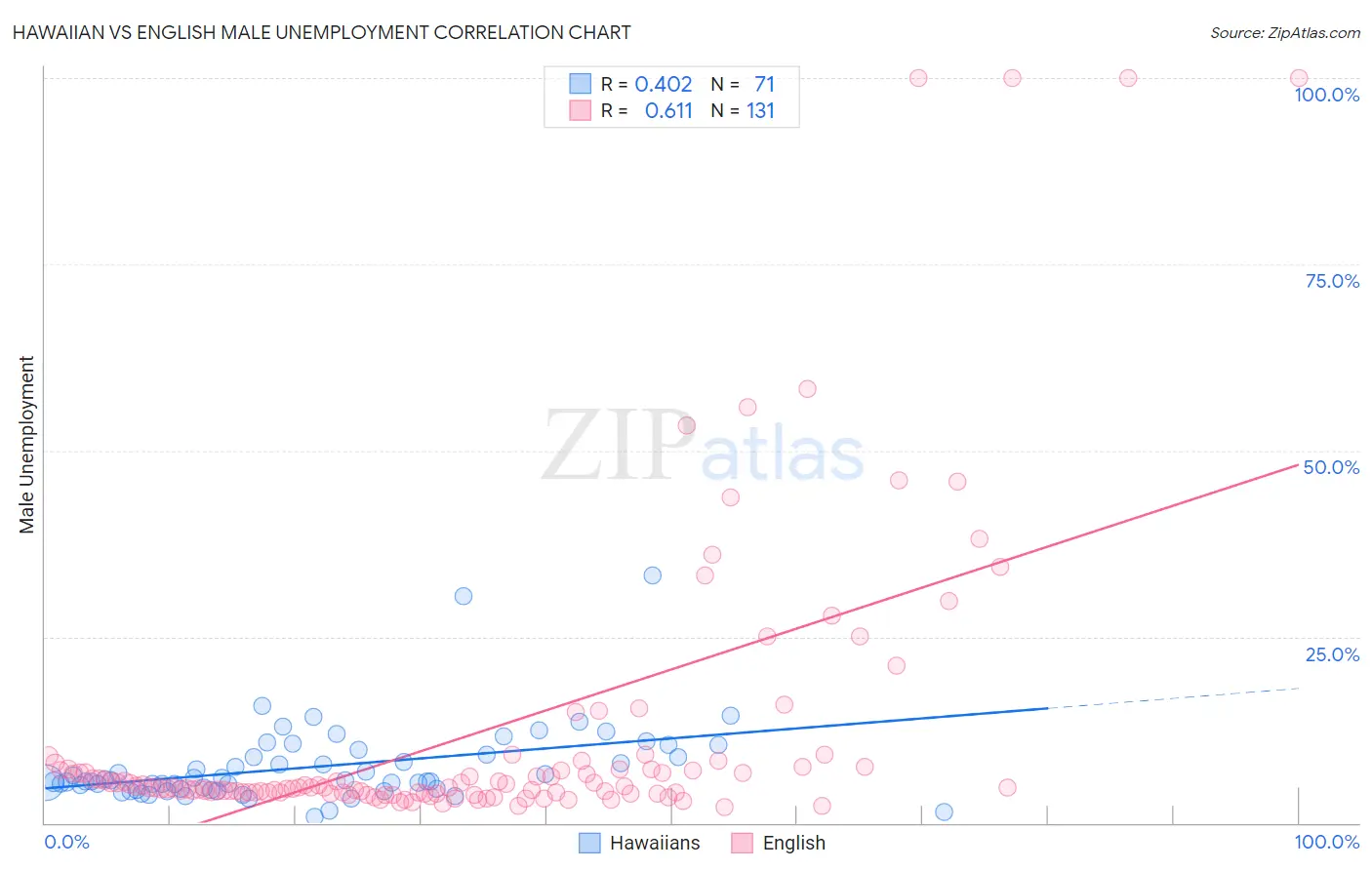 Hawaiian vs English Male Unemployment