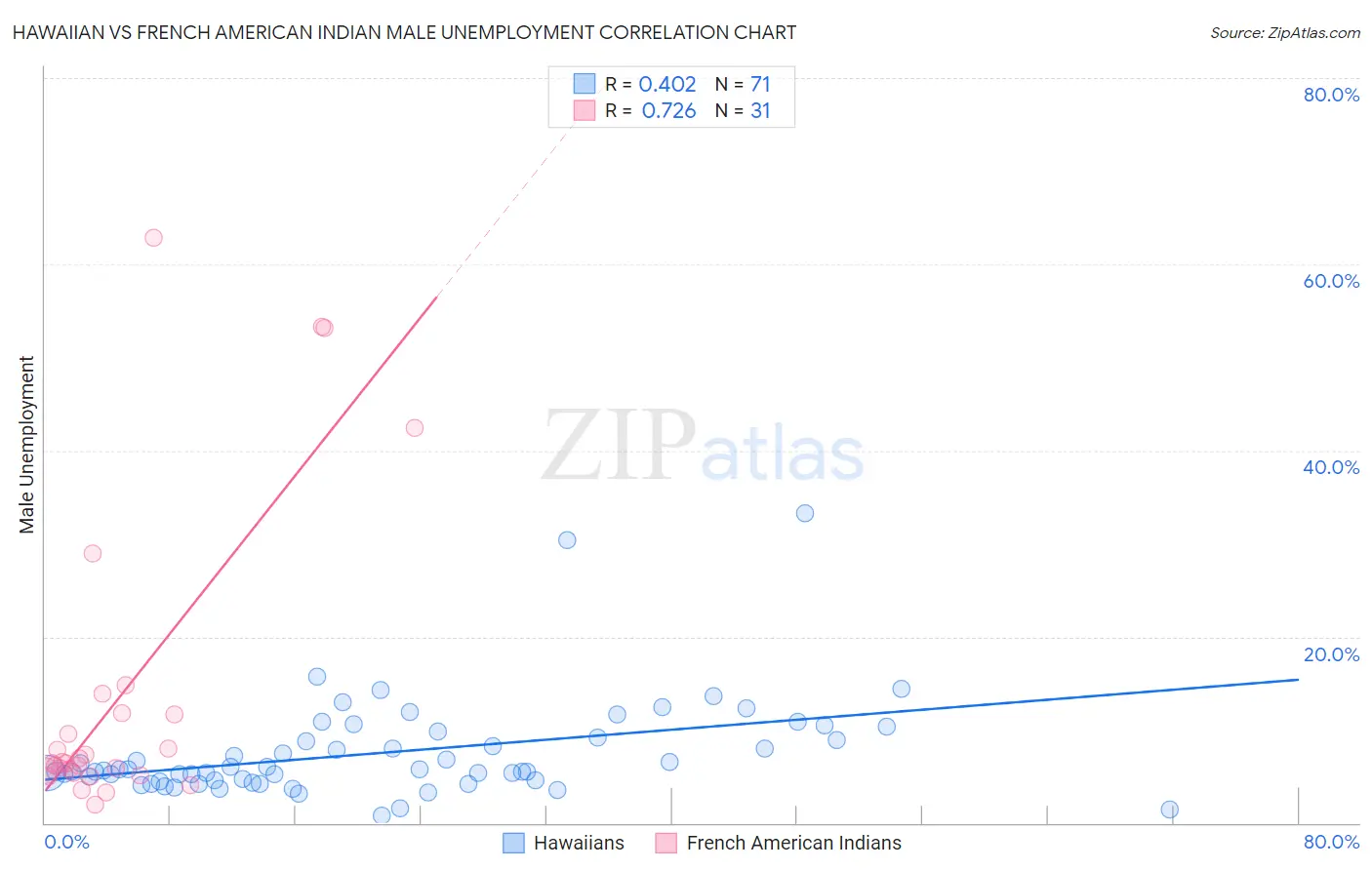 Hawaiian vs French American Indian Male Unemployment