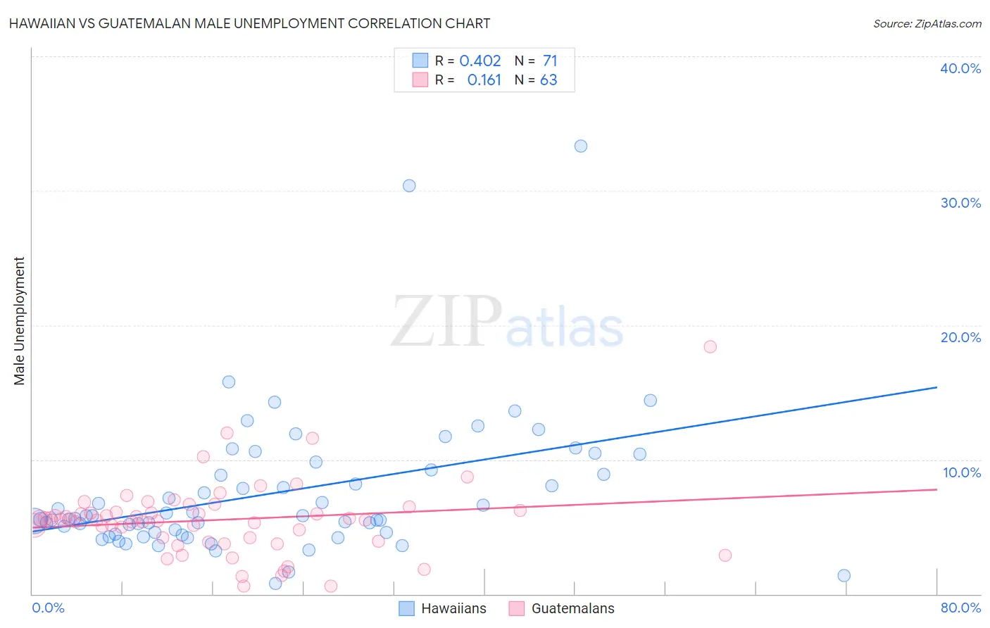 Hawaiian vs Guatemalan Male Unemployment