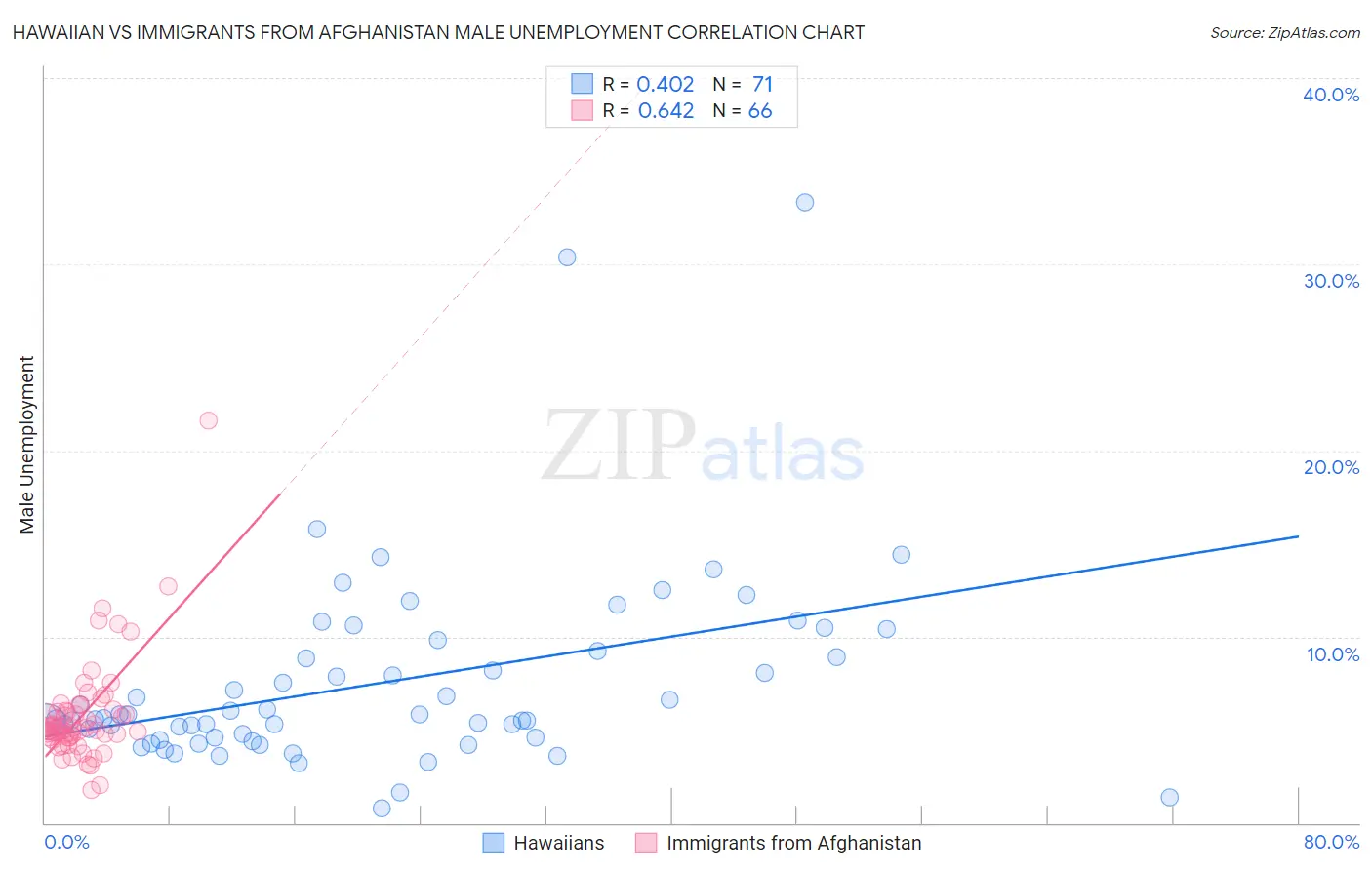 Hawaiian vs Immigrants from Afghanistan Male Unemployment