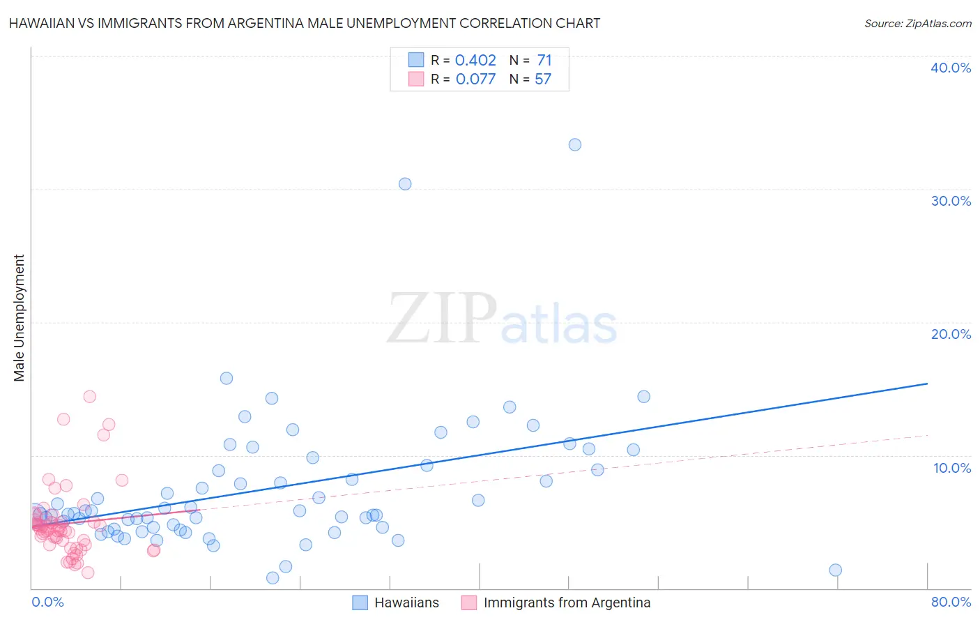 Hawaiian vs Immigrants from Argentina Male Unemployment