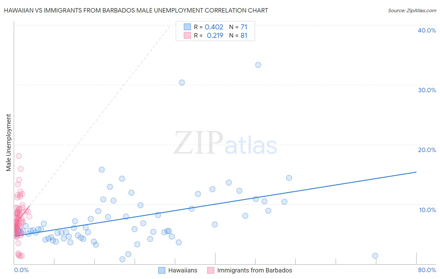 Hawaiian vs Immigrants from Barbados Male Unemployment