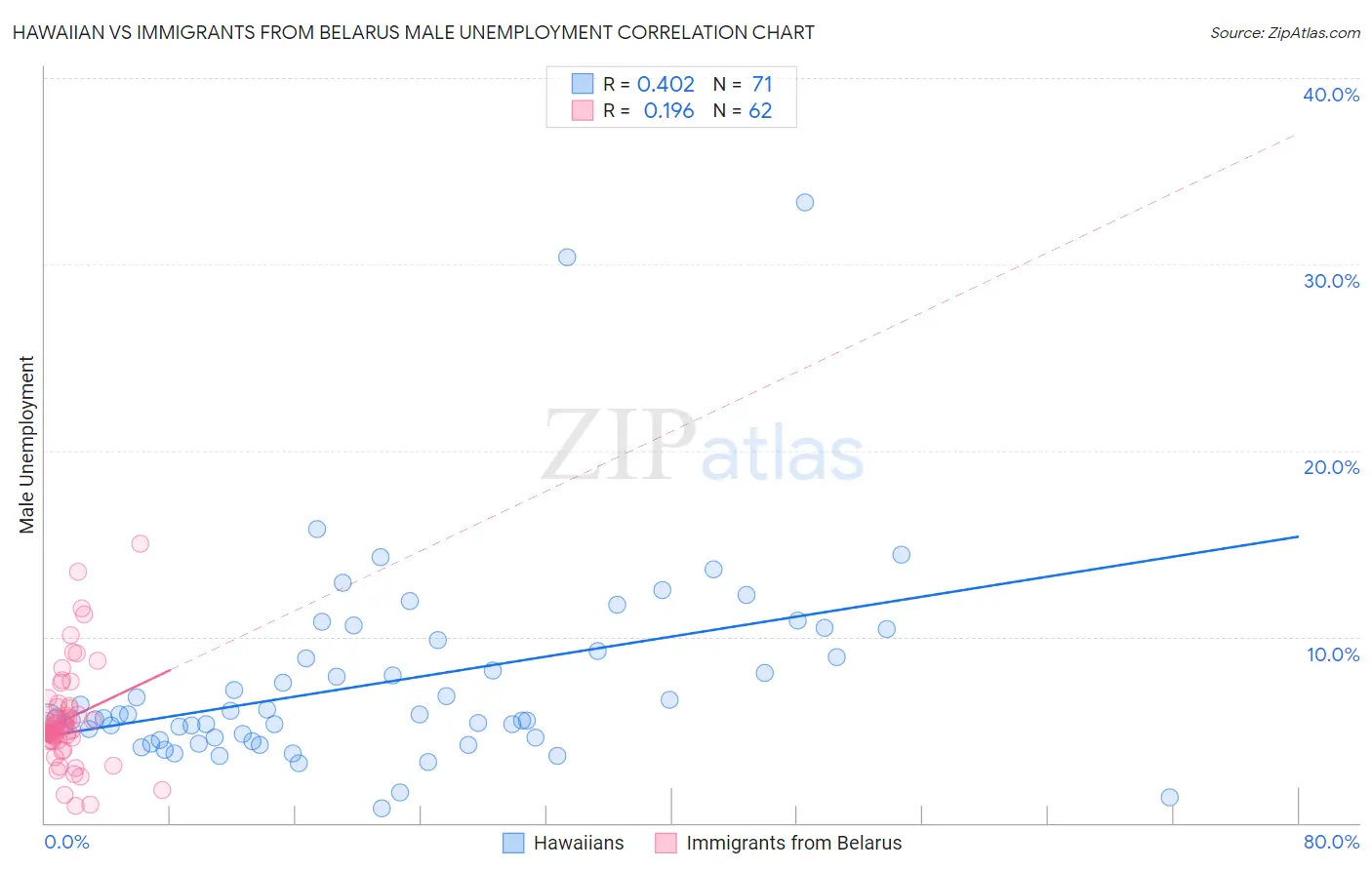 Hawaiian vs Immigrants from Belarus Male Unemployment