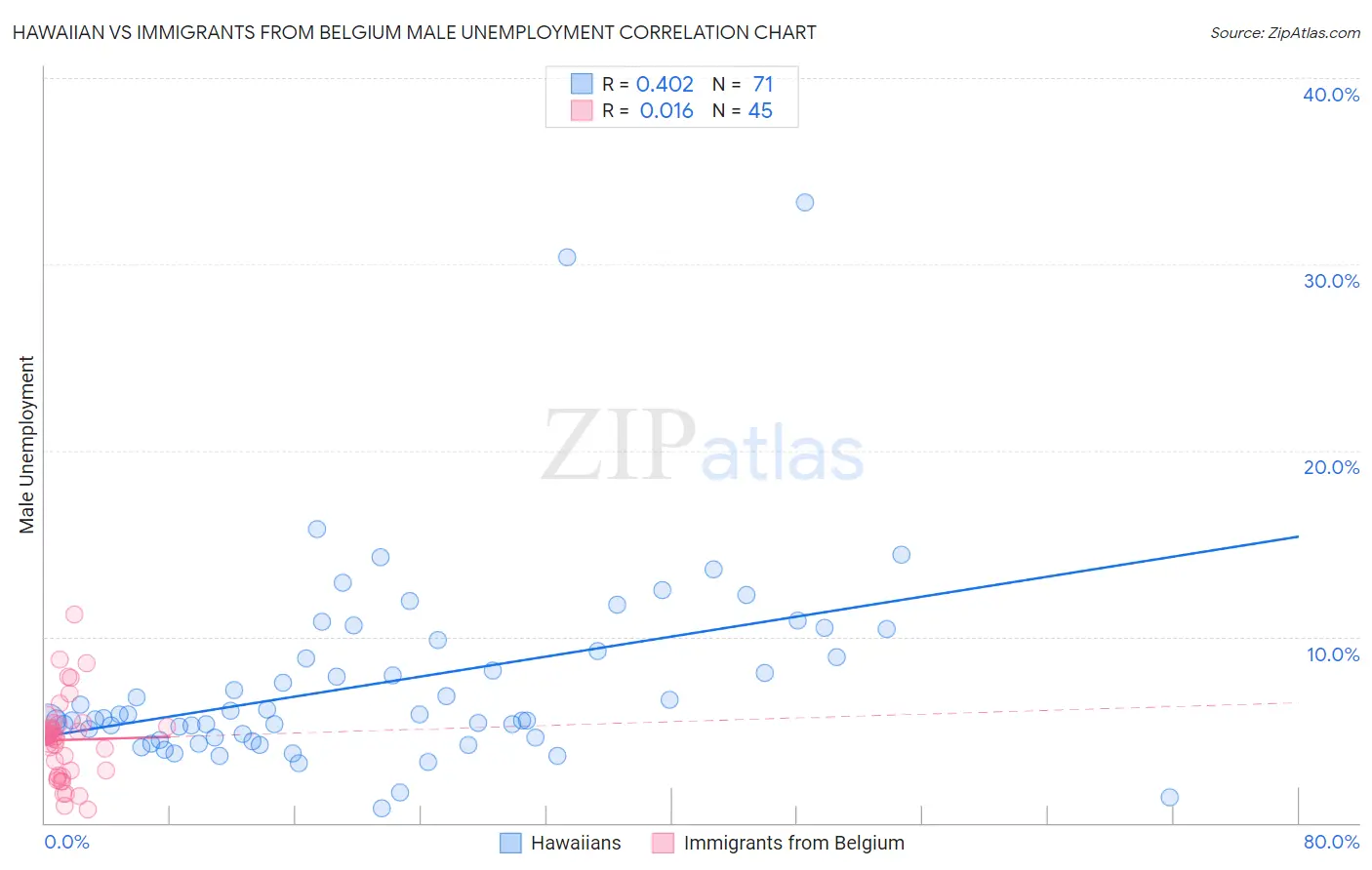 Hawaiian vs Immigrants from Belgium Male Unemployment