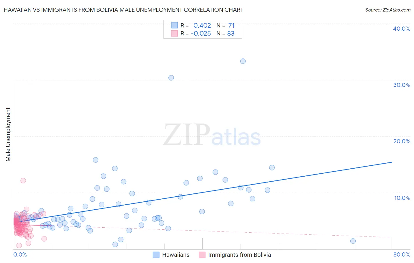 Hawaiian vs Immigrants from Bolivia Male Unemployment