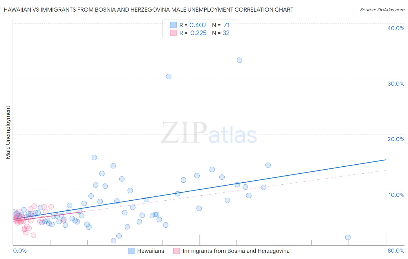 Hawaiian vs Immigrants from Bosnia and Herzegovina Male Unemployment