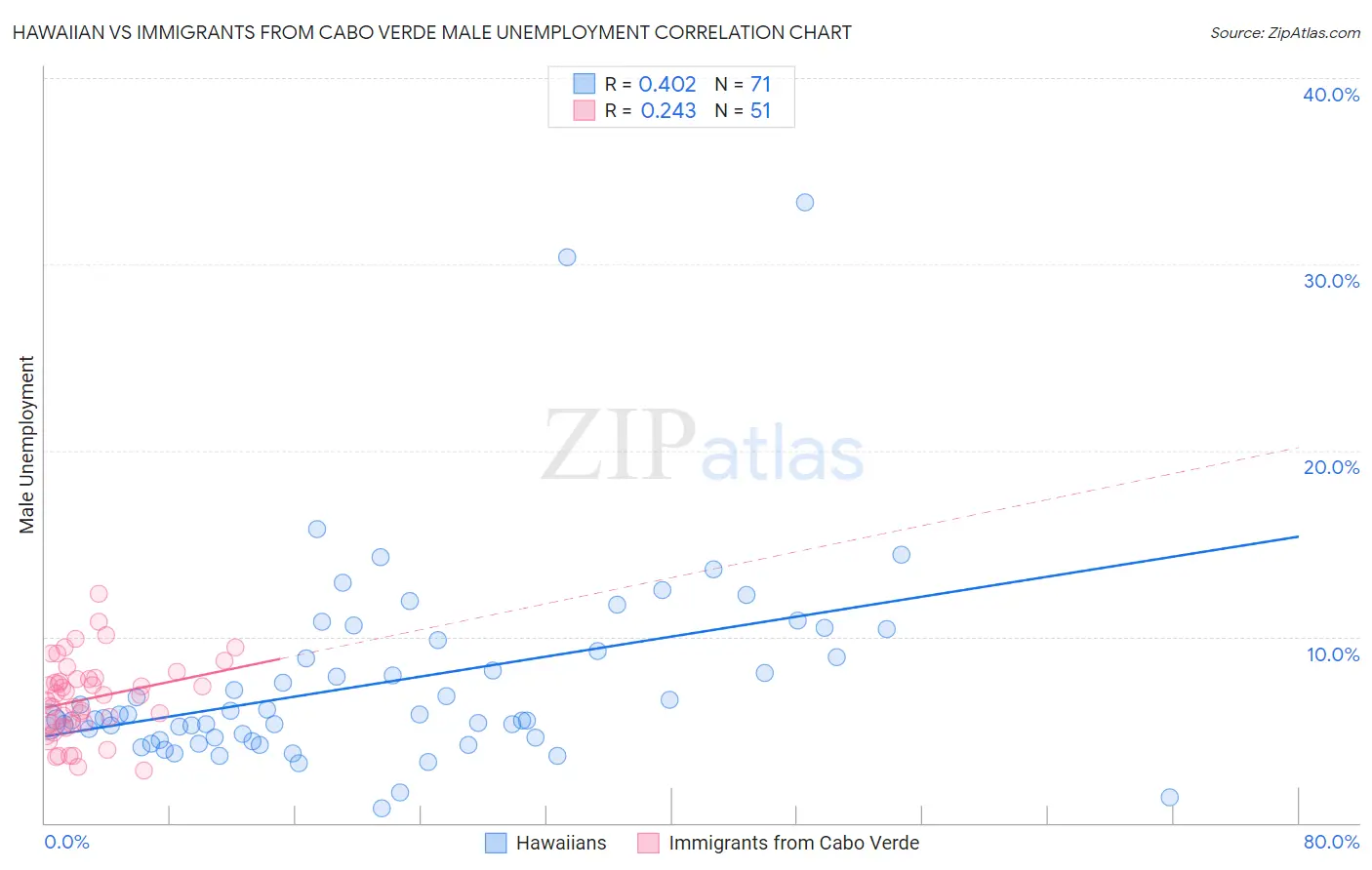Hawaiian vs Immigrants from Cabo Verde Male Unemployment