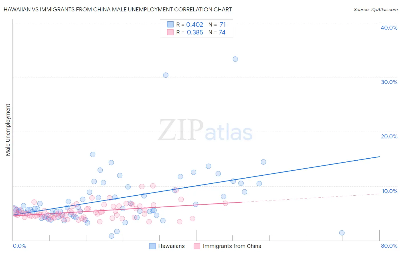 Hawaiian vs Immigrants from China Male Unemployment