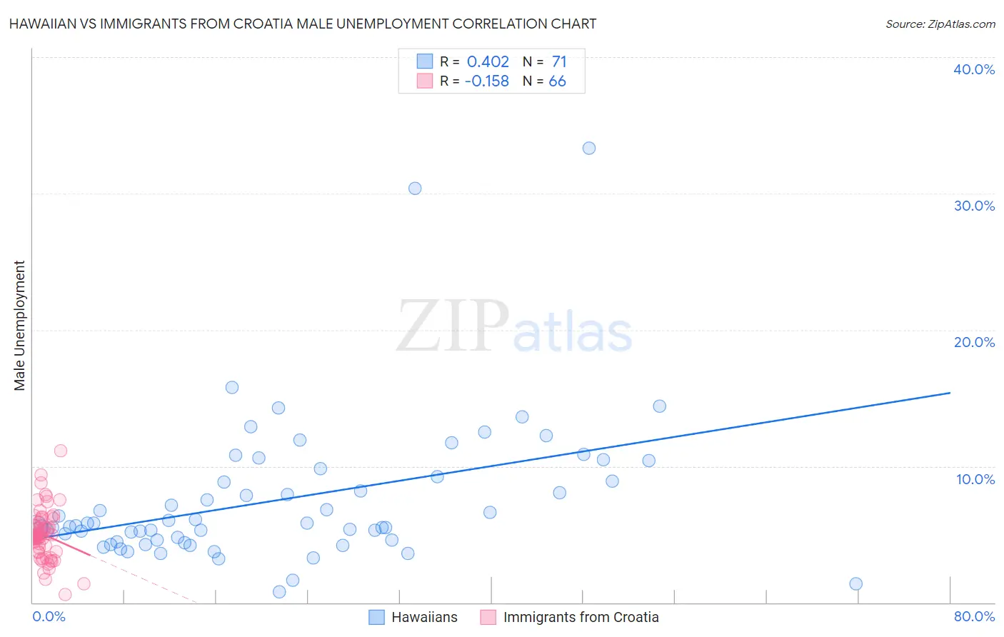 Hawaiian vs Immigrants from Croatia Male Unemployment