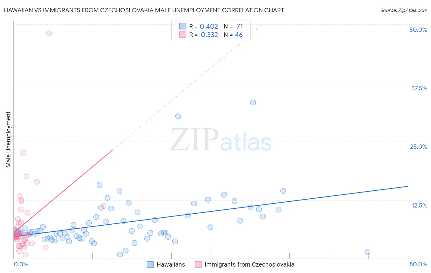 Hawaiian vs Immigrants from Czechoslovakia Male Unemployment