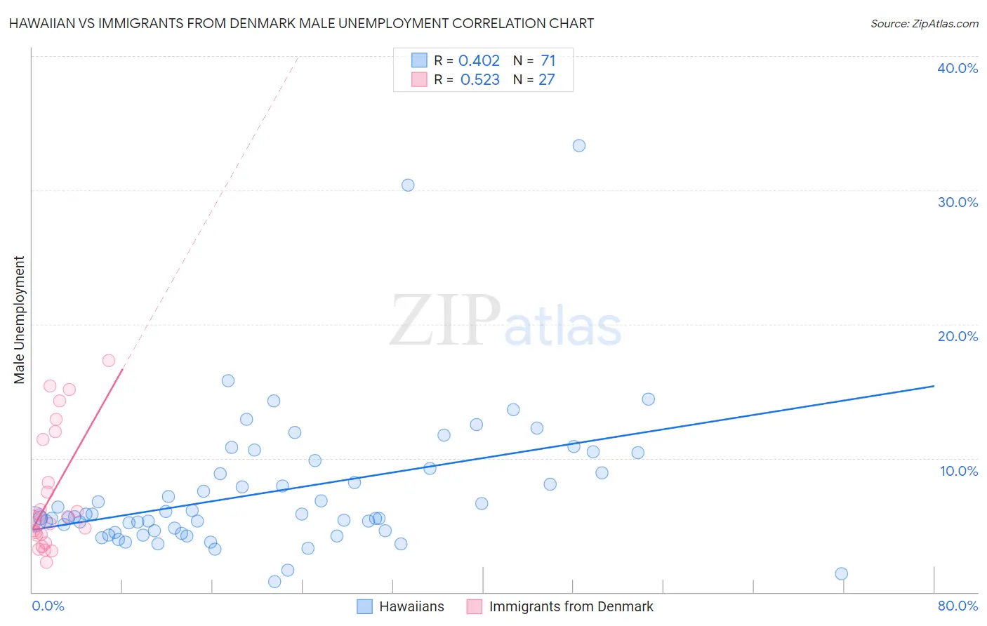 Hawaiian vs Immigrants from Denmark Male Unemployment