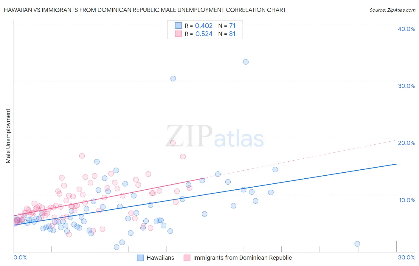 Hawaiian vs Immigrants from Dominican Republic Male Unemployment