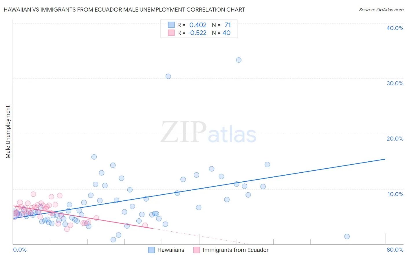 Hawaiian vs Immigrants from Ecuador Male Unemployment