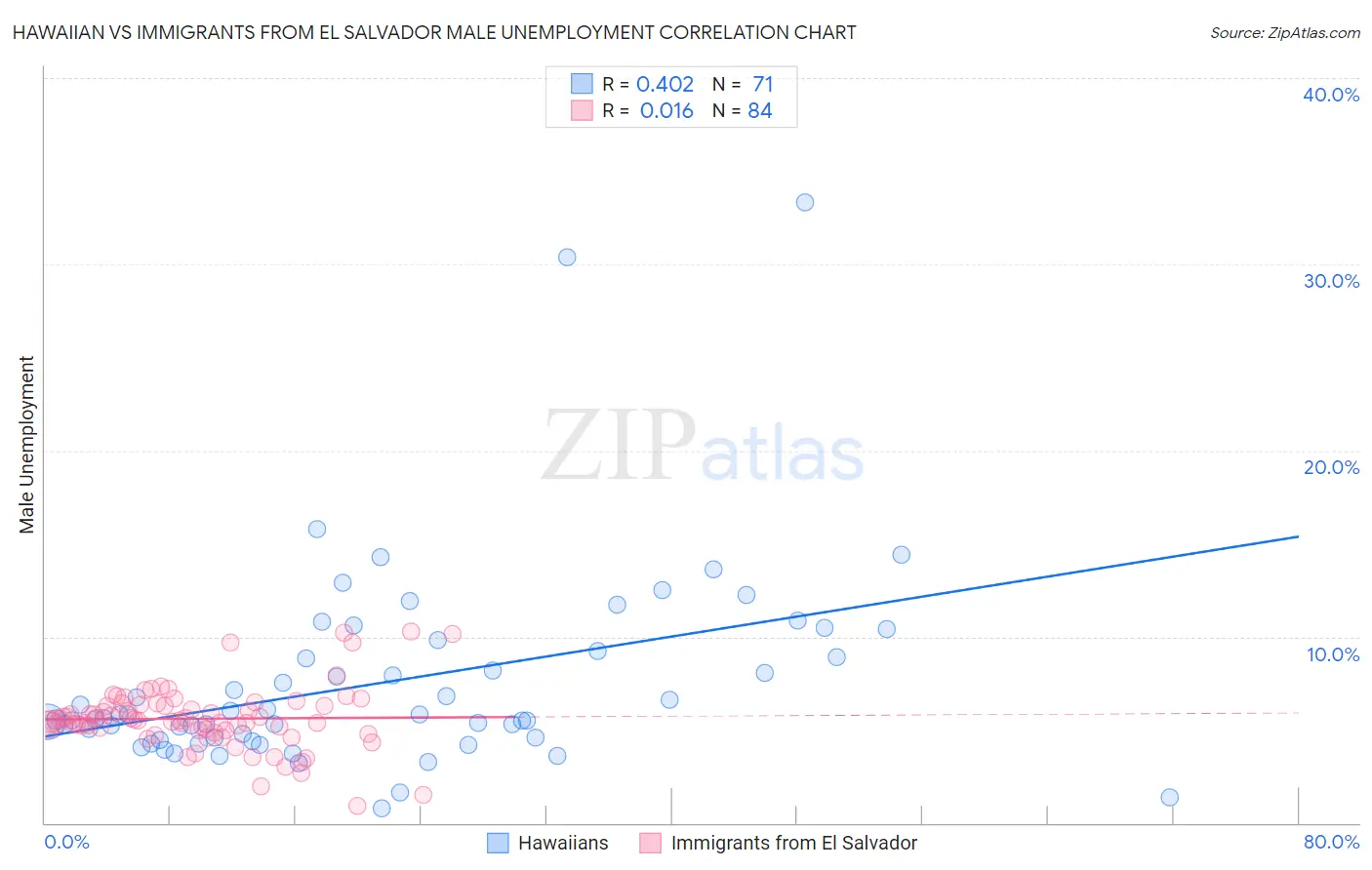 Hawaiian vs Immigrants from El Salvador Male Unemployment