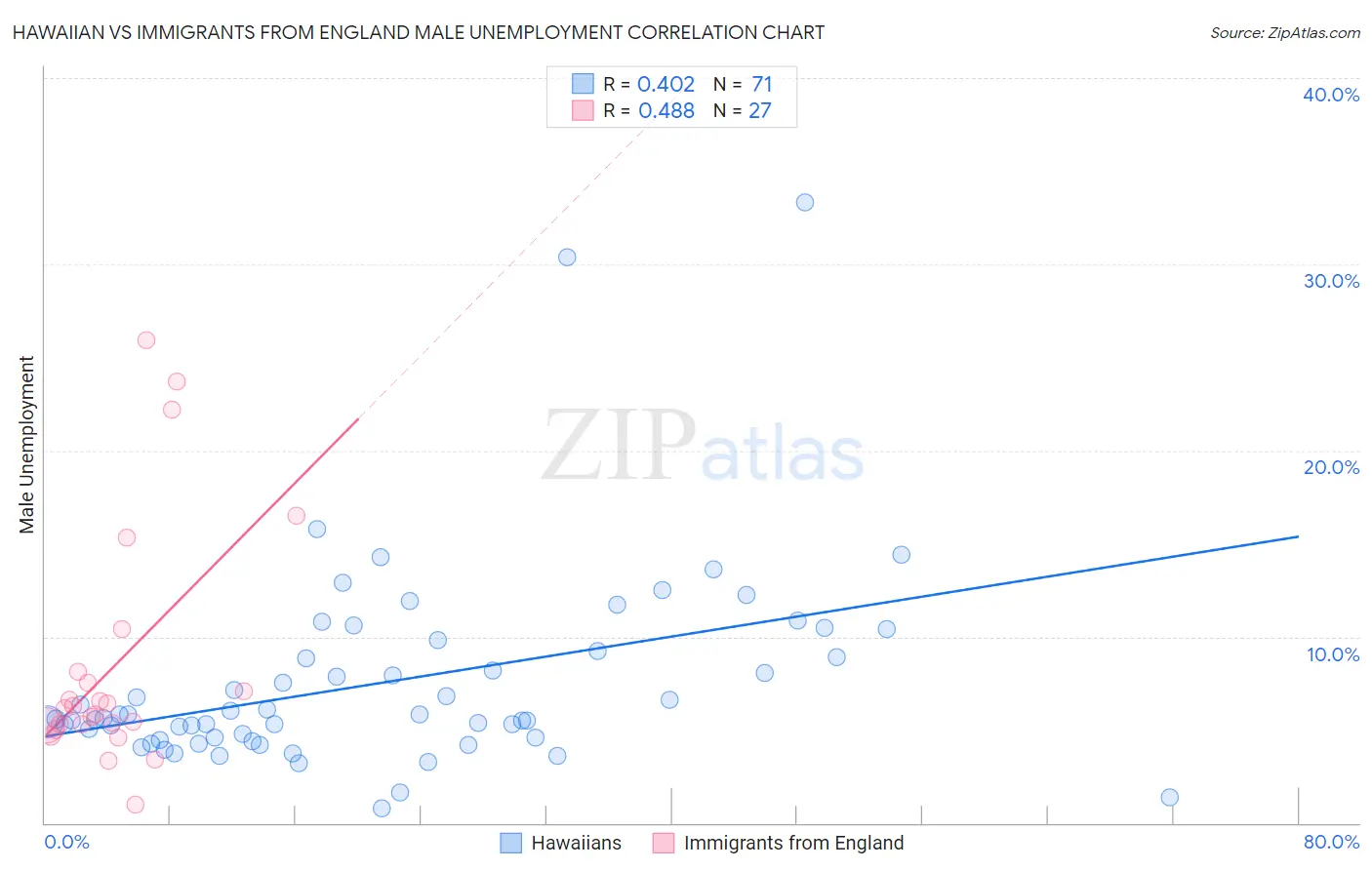 Hawaiian vs Immigrants from England Male Unemployment