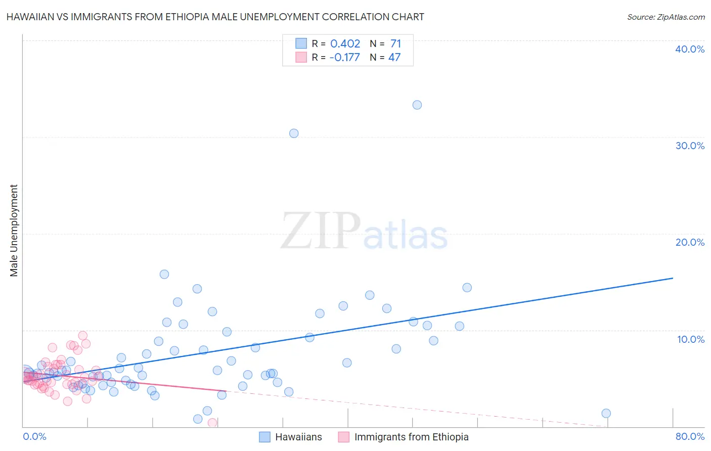 Hawaiian vs Immigrants from Ethiopia Male Unemployment
