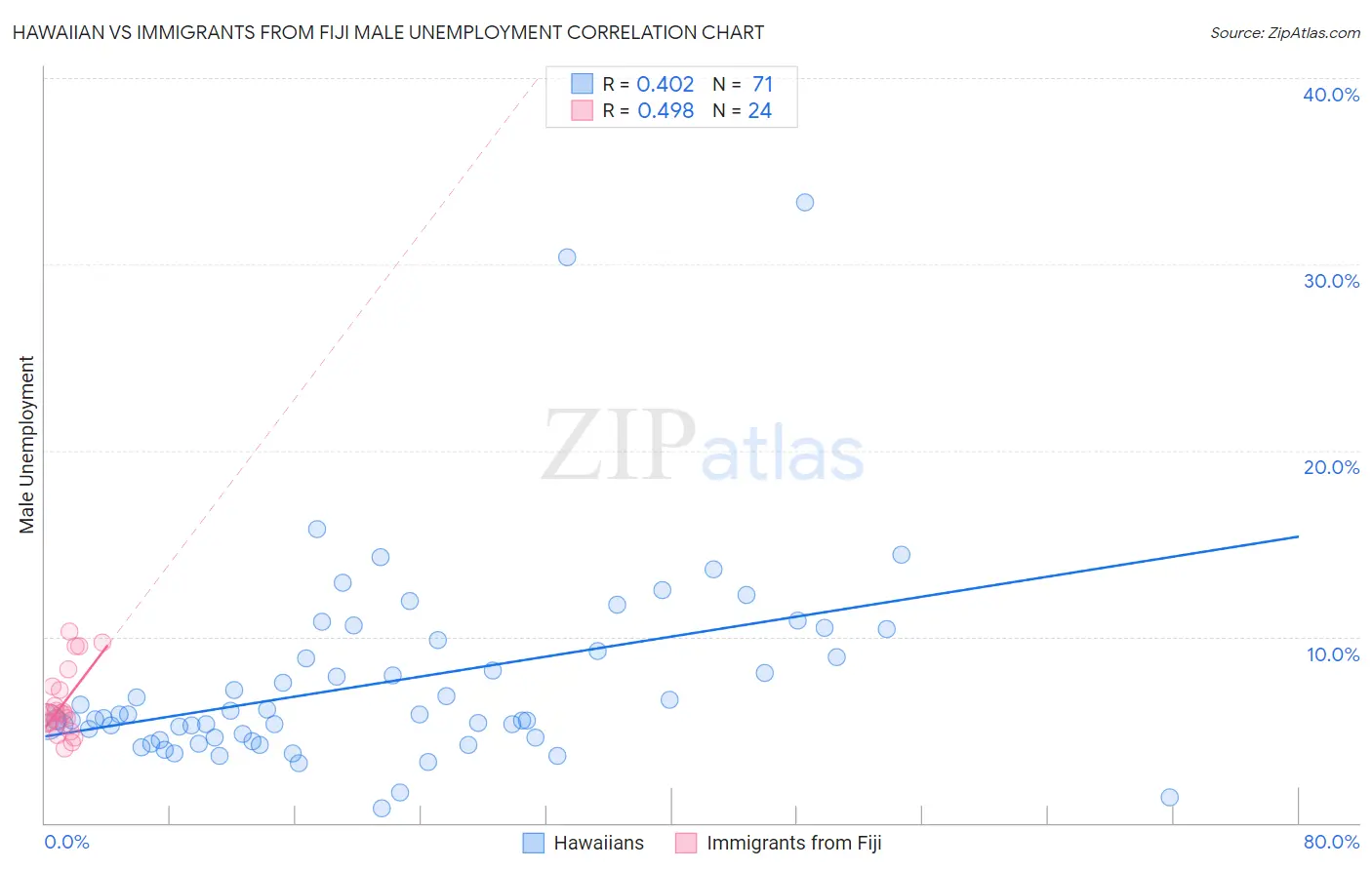 Hawaiian vs Immigrants from Fiji Male Unemployment