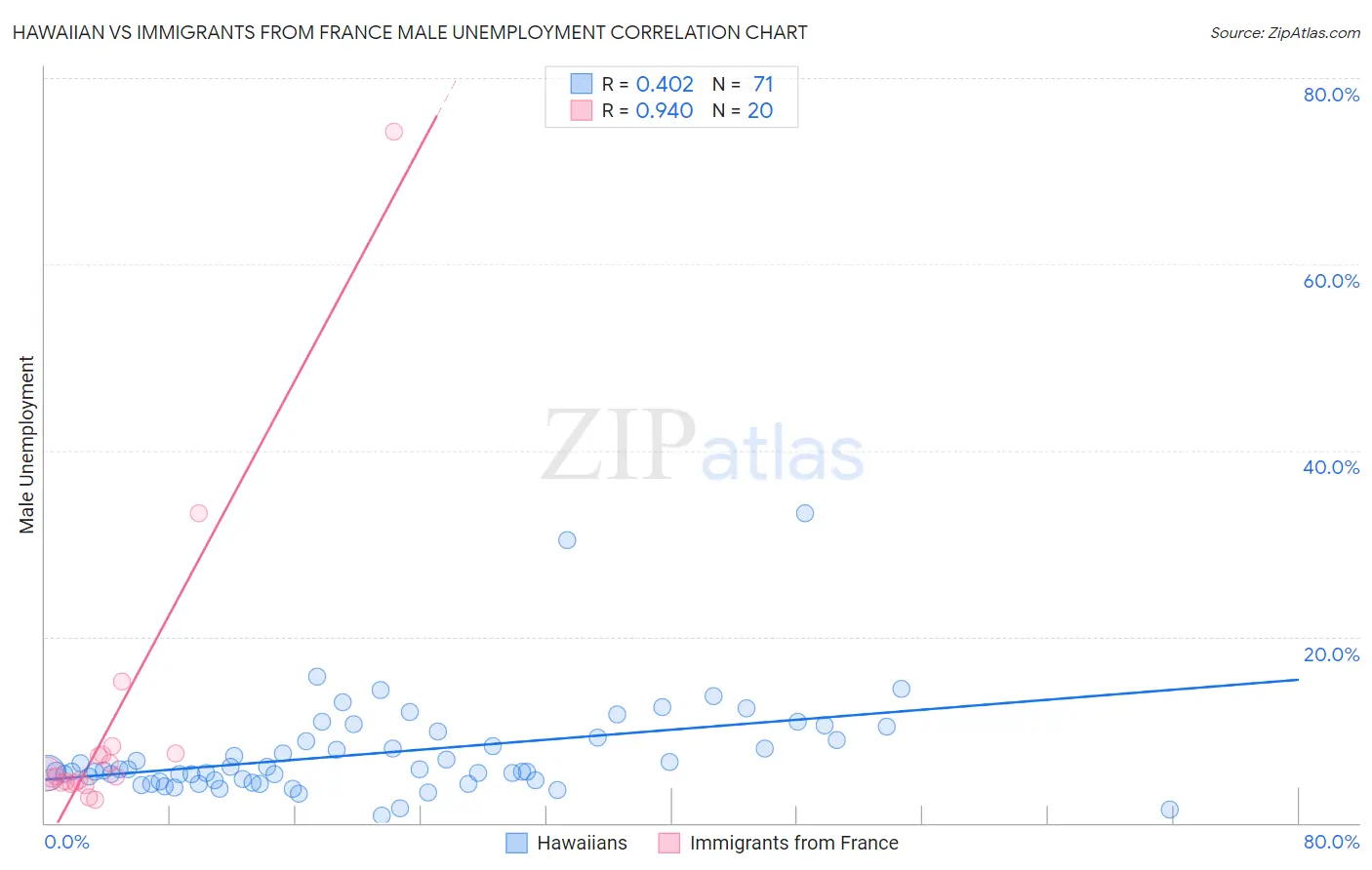 Hawaiian vs Immigrants from France Male Unemployment