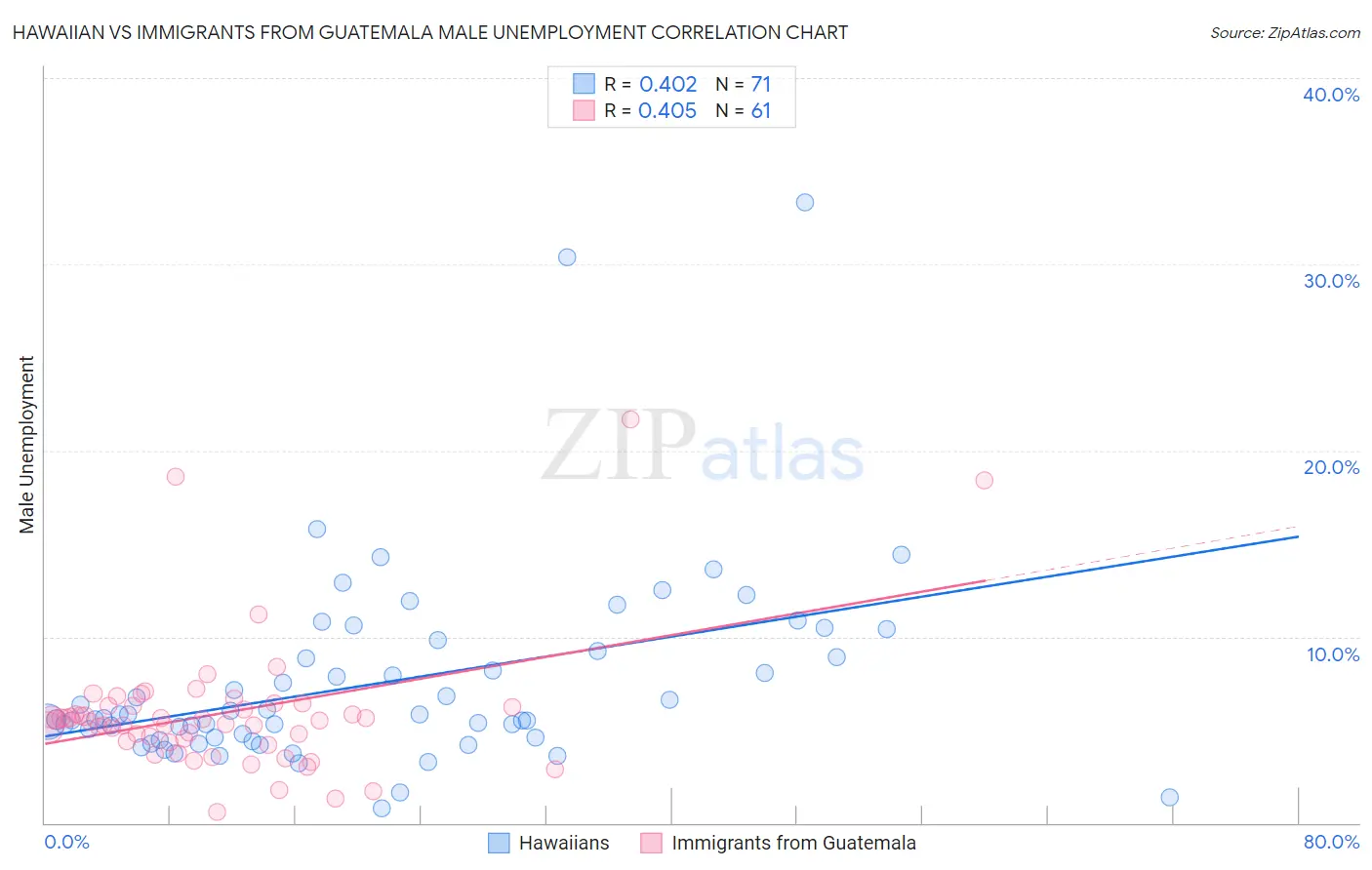 Hawaiian vs Immigrants from Guatemala Male Unemployment