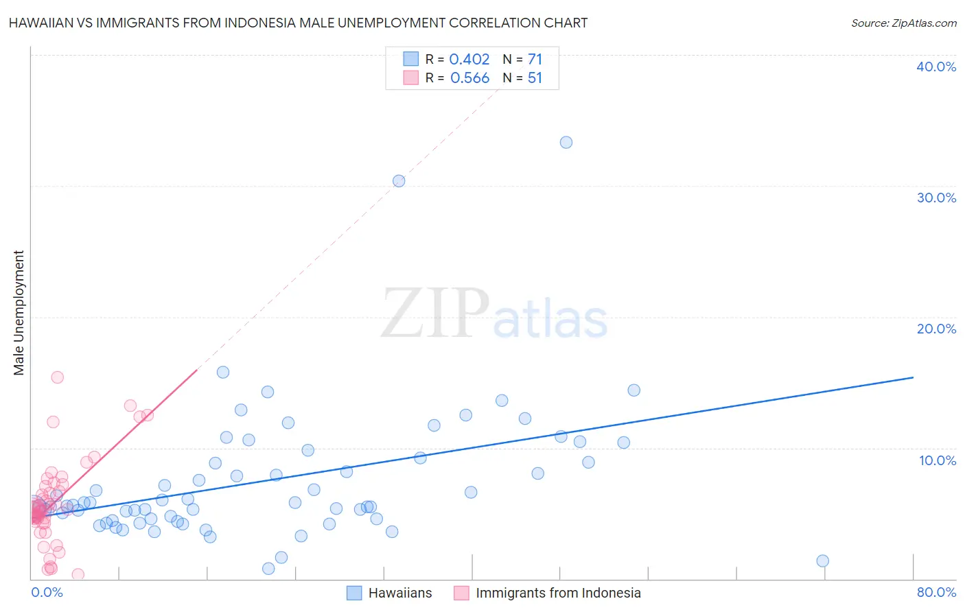 Hawaiian vs Immigrants from Indonesia Male Unemployment