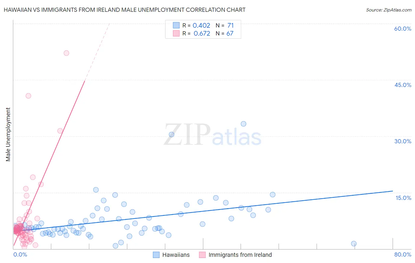 Hawaiian vs Immigrants from Ireland Male Unemployment
