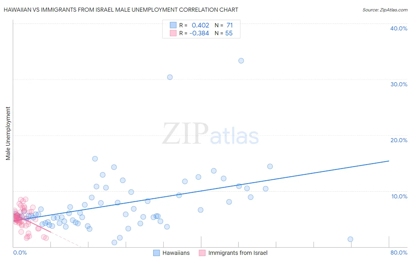 Hawaiian vs Immigrants from Israel Male Unemployment