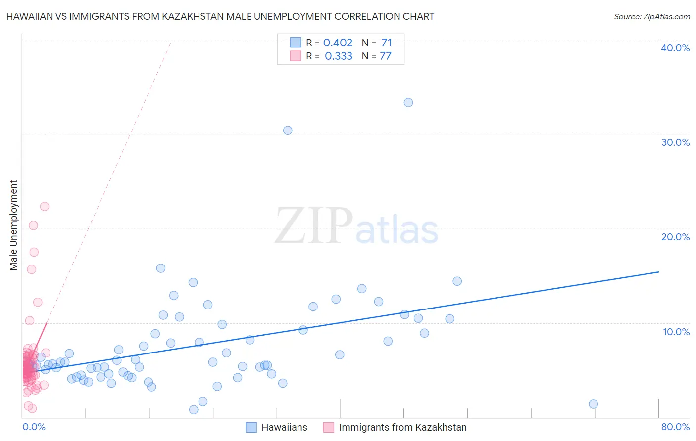 Hawaiian vs Immigrants from Kazakhstan Male Unemployment