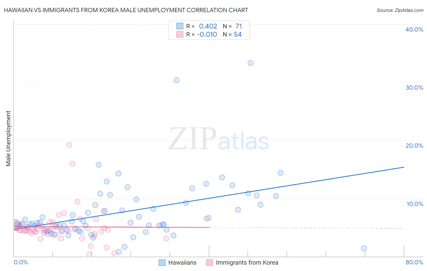 Hawaiian vs Immigrants from Korea Male Unemployment