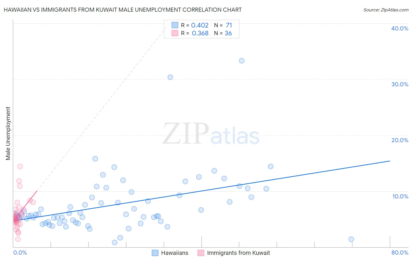 Hawaiian vs Immigrants from Kuwait Male Unemployment
