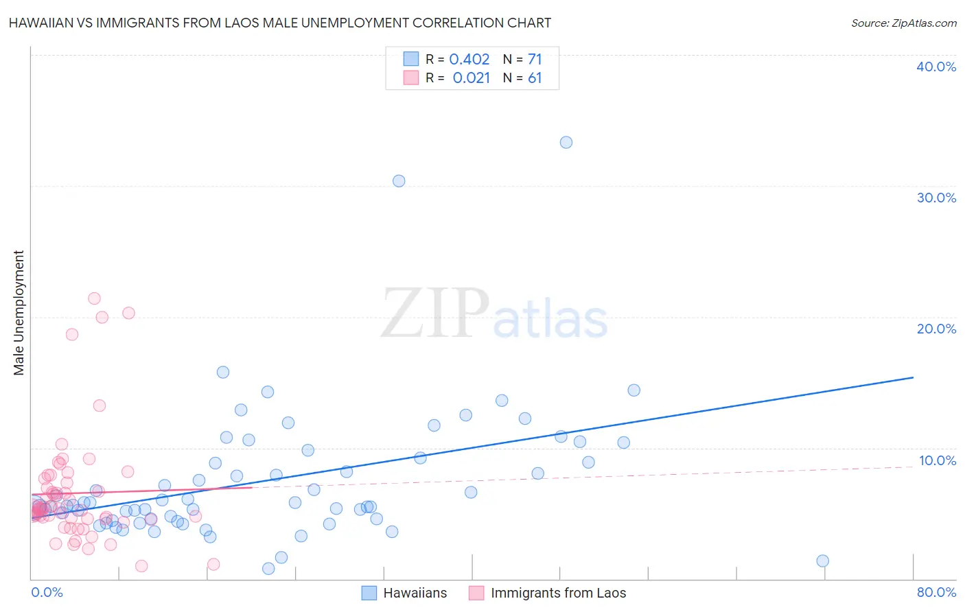 Hawaiian vs Immigrants from Laos Male Unemployment