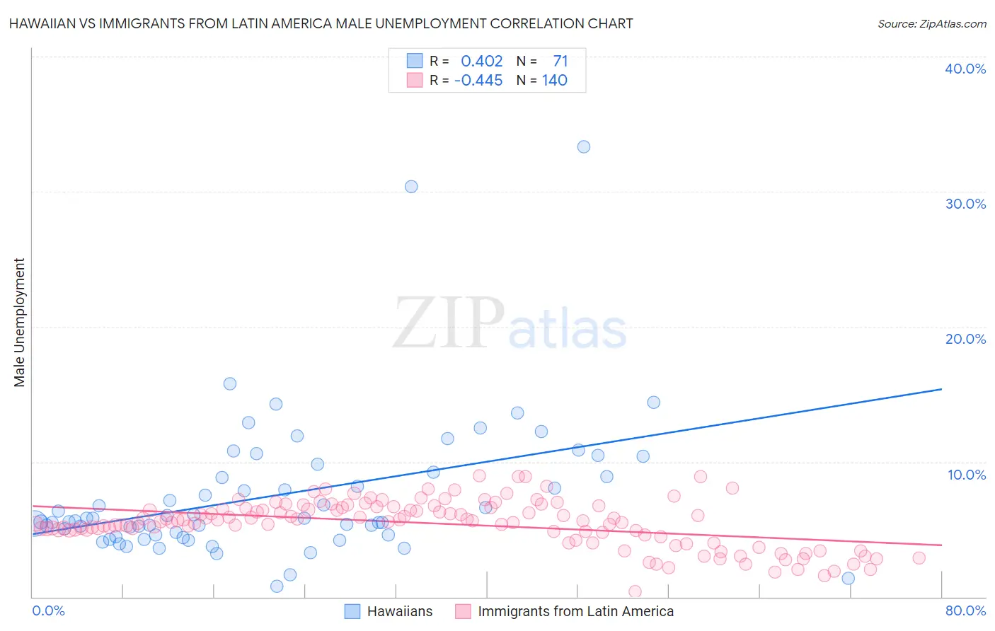 Hawaiian vs Immigrants from Latin America Male Unemployment