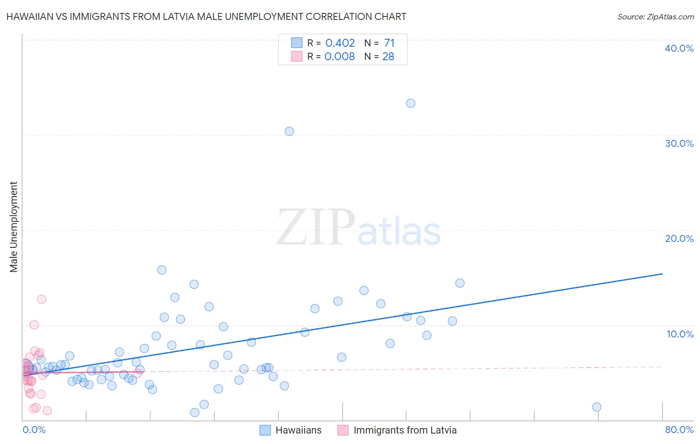 Hawaiian vs Immigrants from Latvia Male Unemployment