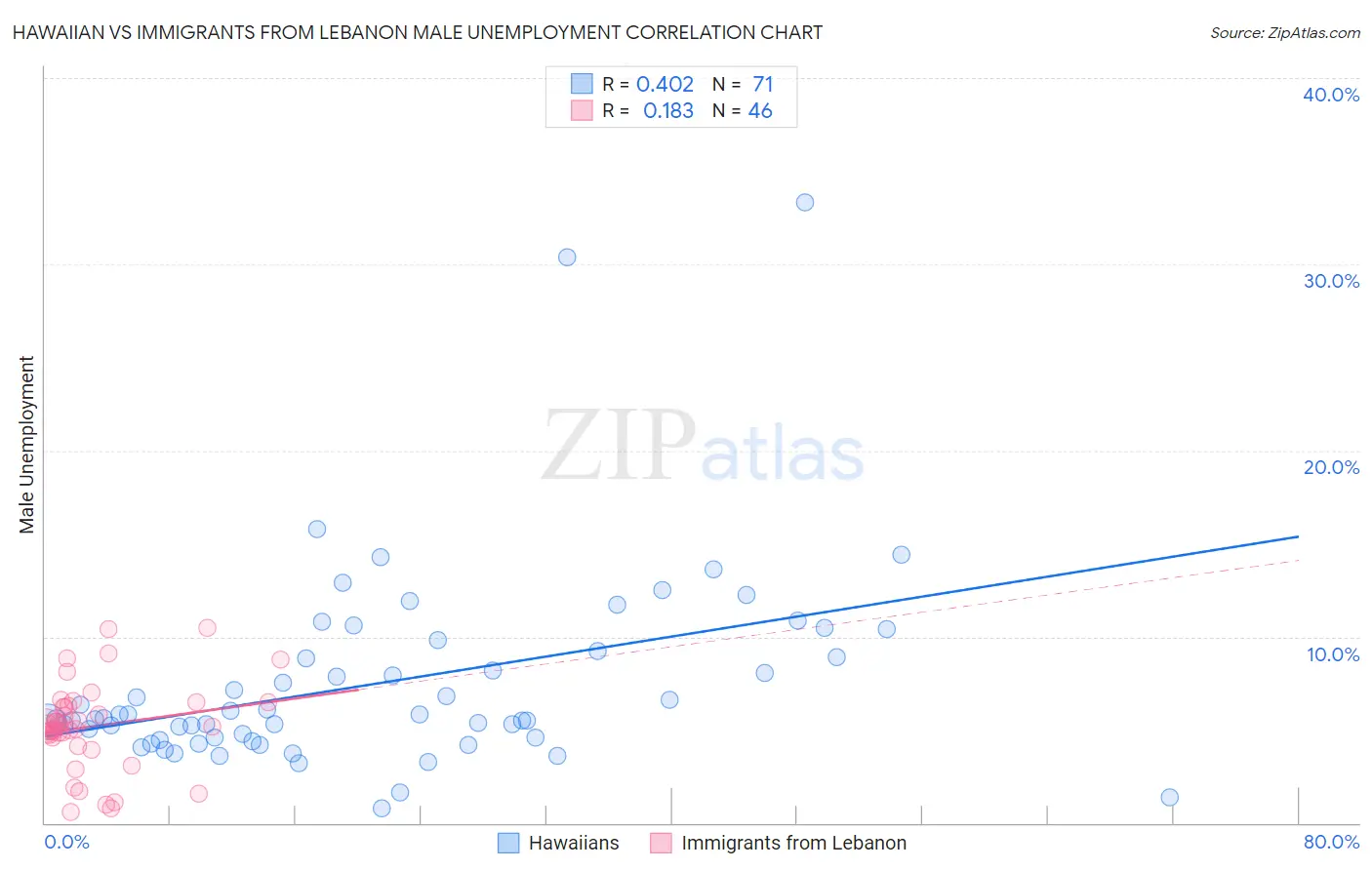 Hawaiian vs Immigrants from Lebanon Male Unemployment