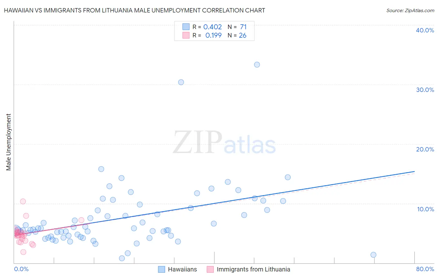 Hawaiian vs Immigrants from Lithuania Male Unemployment