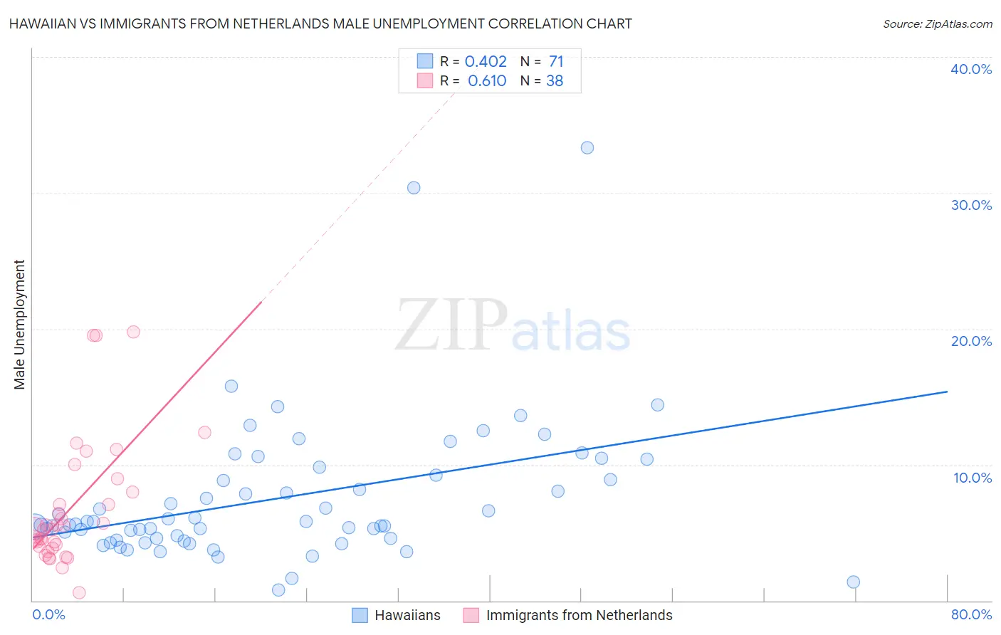Hawaiian vs Immigrants from Netherlands Male Unemployment