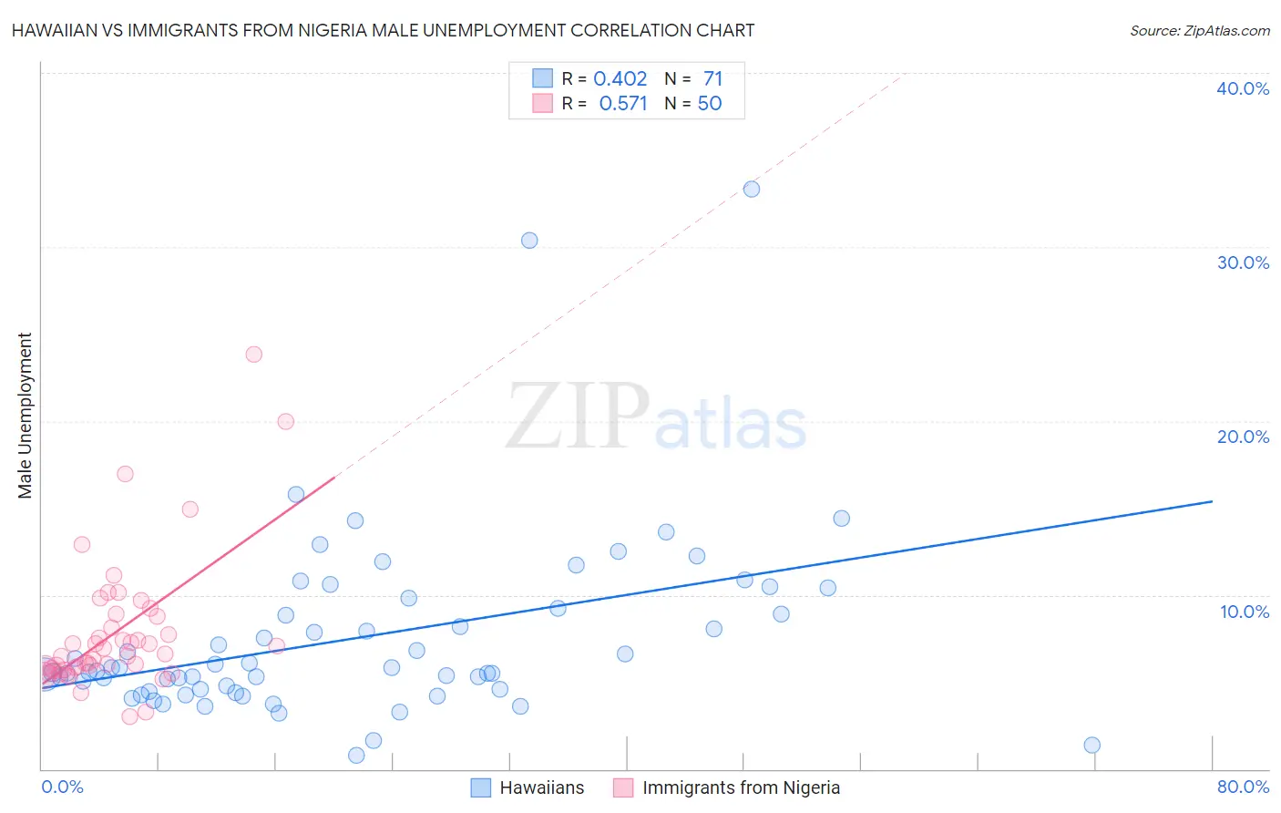 Hawaiian vs Immigrants from Nigeria Male Unemployment