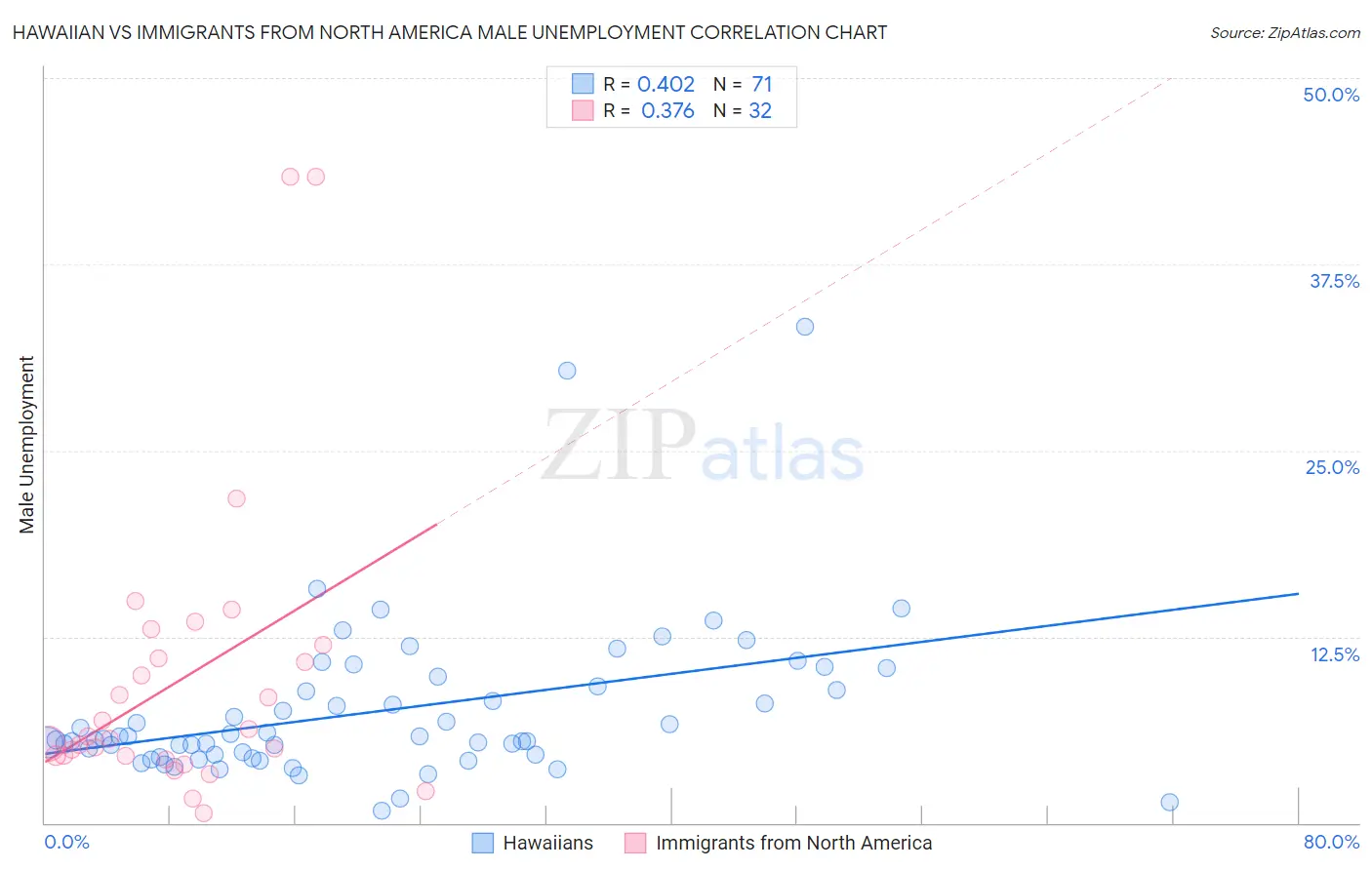 Hawaiian vs Immigrants from North America Male Unemployment